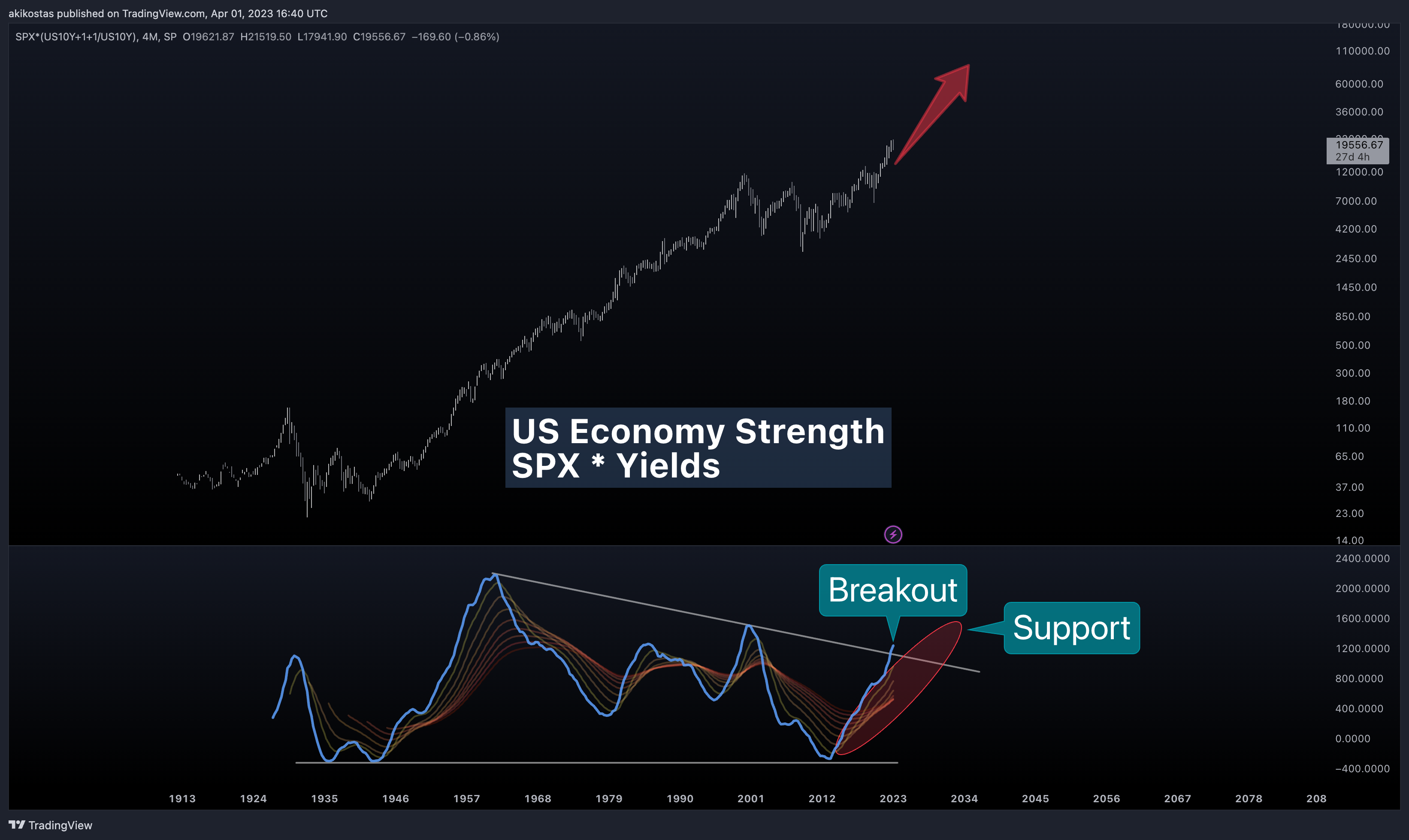 SP:SPX*(TVC:US10Y+1+1/TVC:US10Y) Chart Image by akikostas