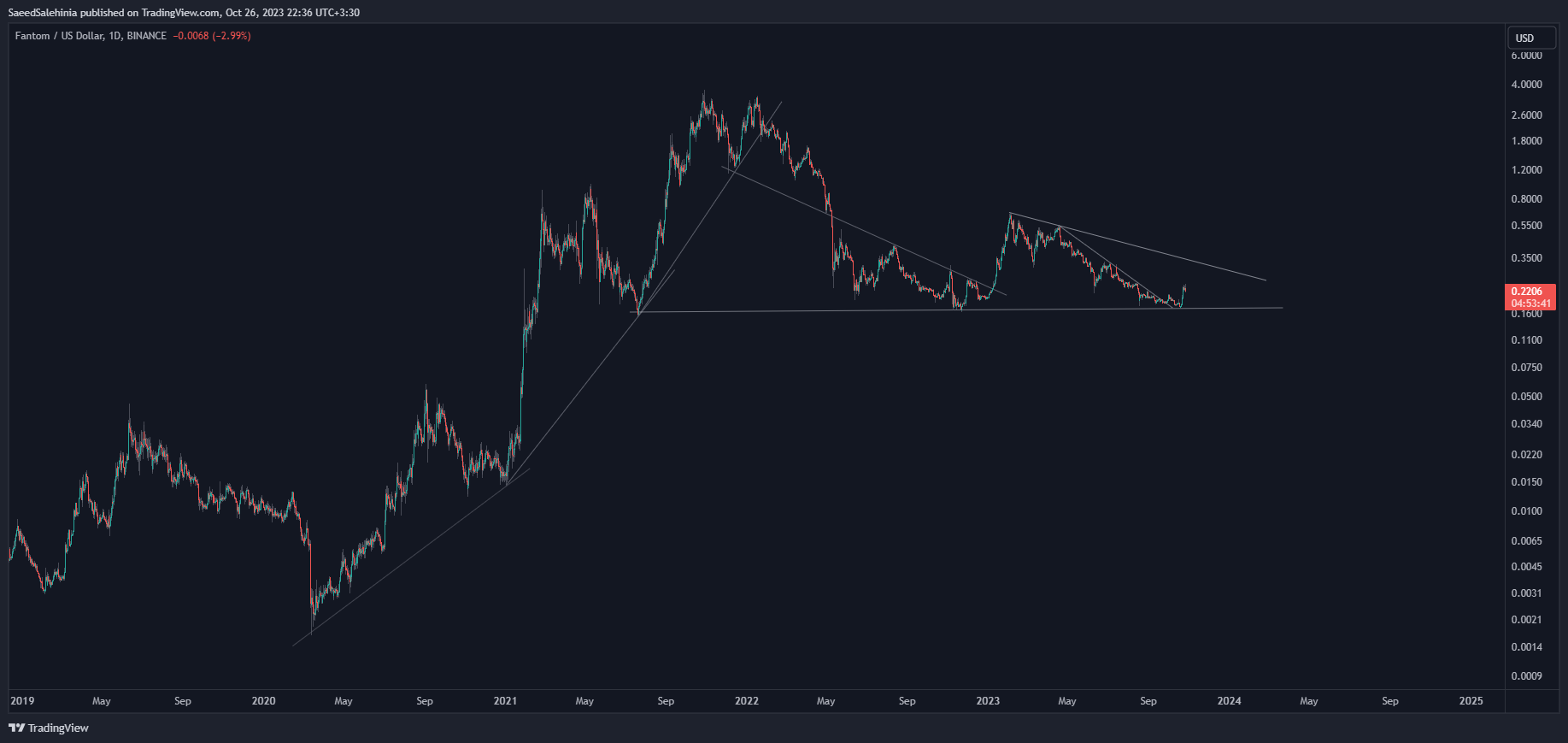 BINANCE:FTMUSD Chart Image by SaeedSalehinia
