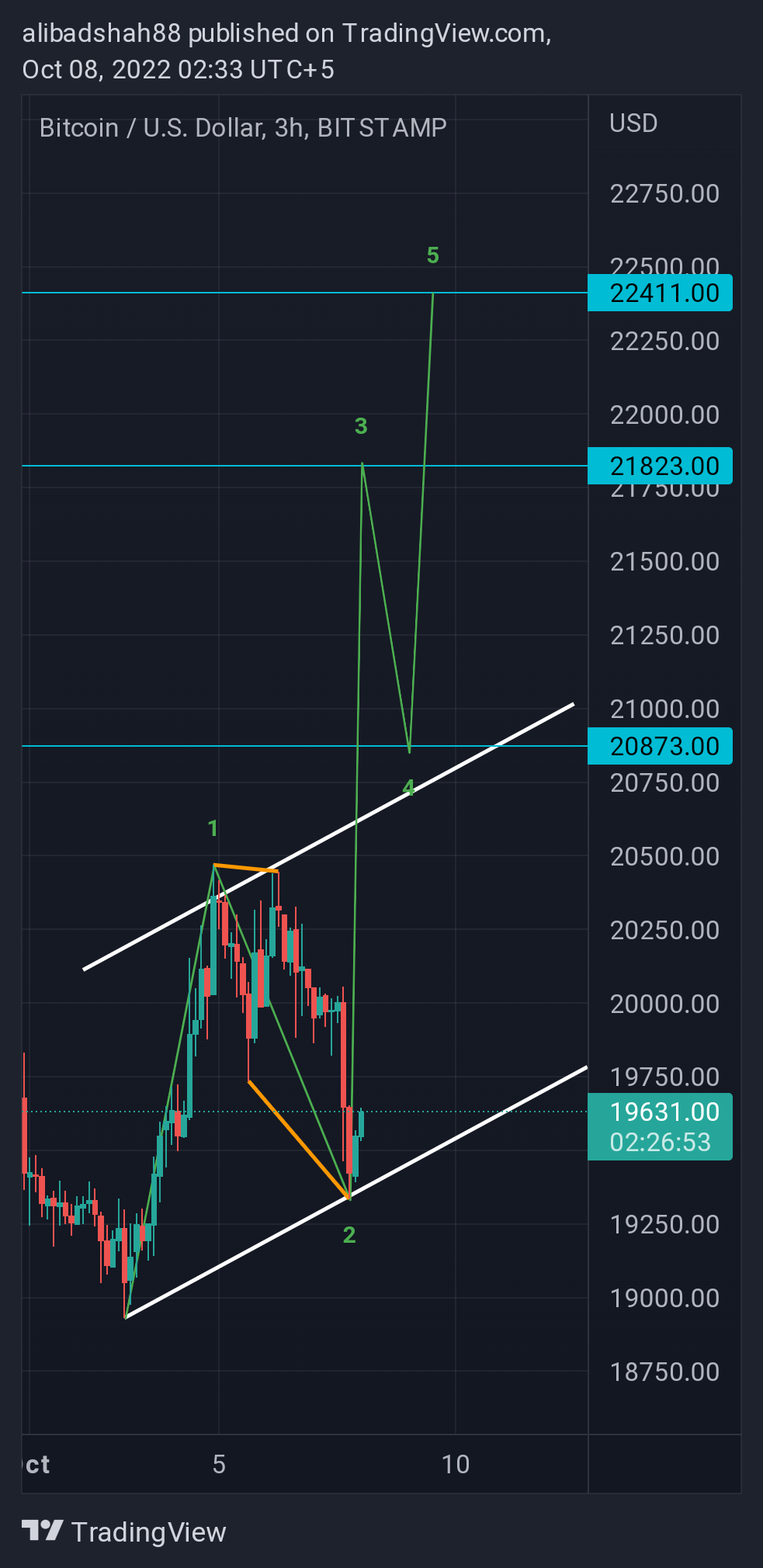 BITSTAMP:BTCUSD Chart Image by alibadshah88