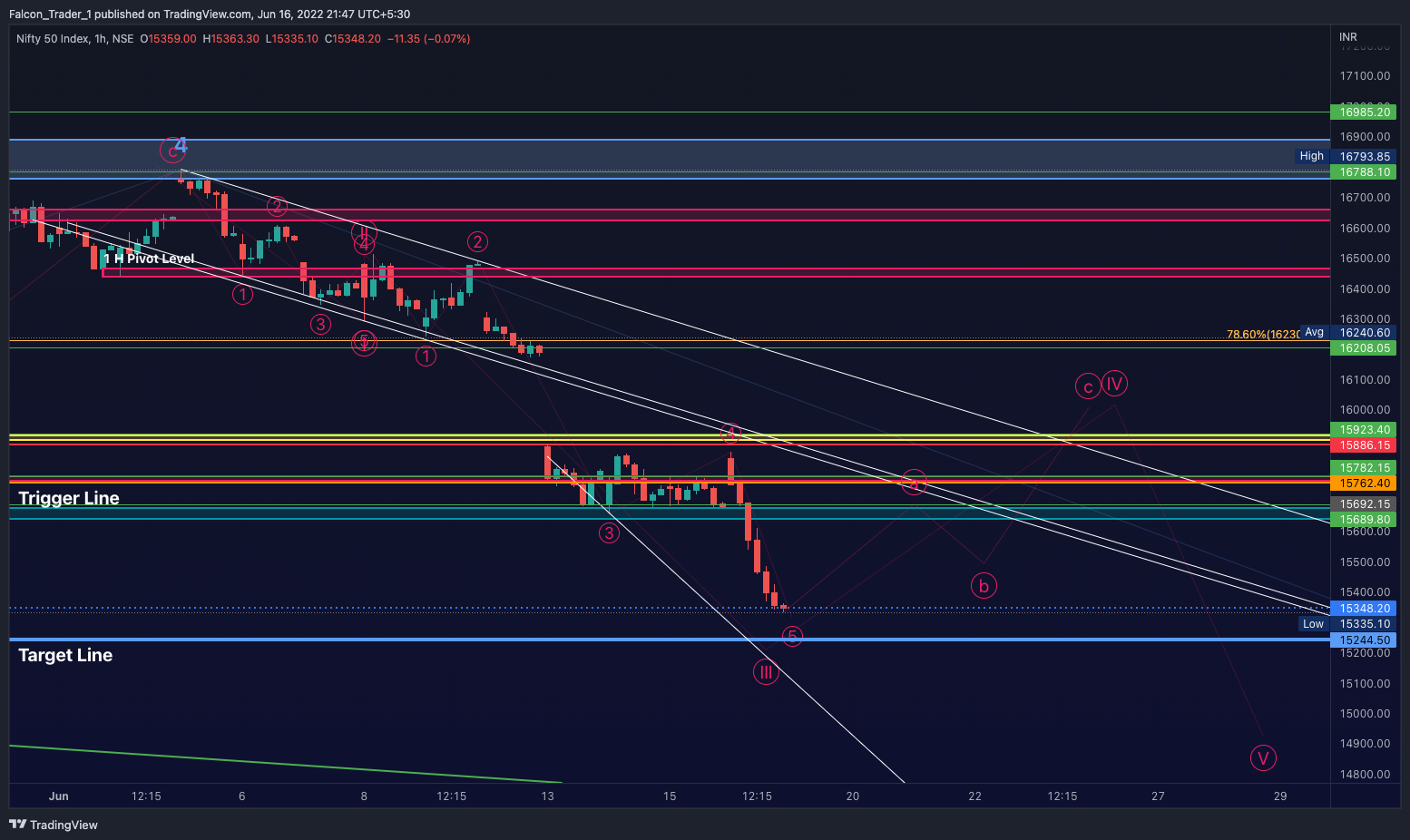 NSE:NIFTY Chart Image by Falcon_Trader_1