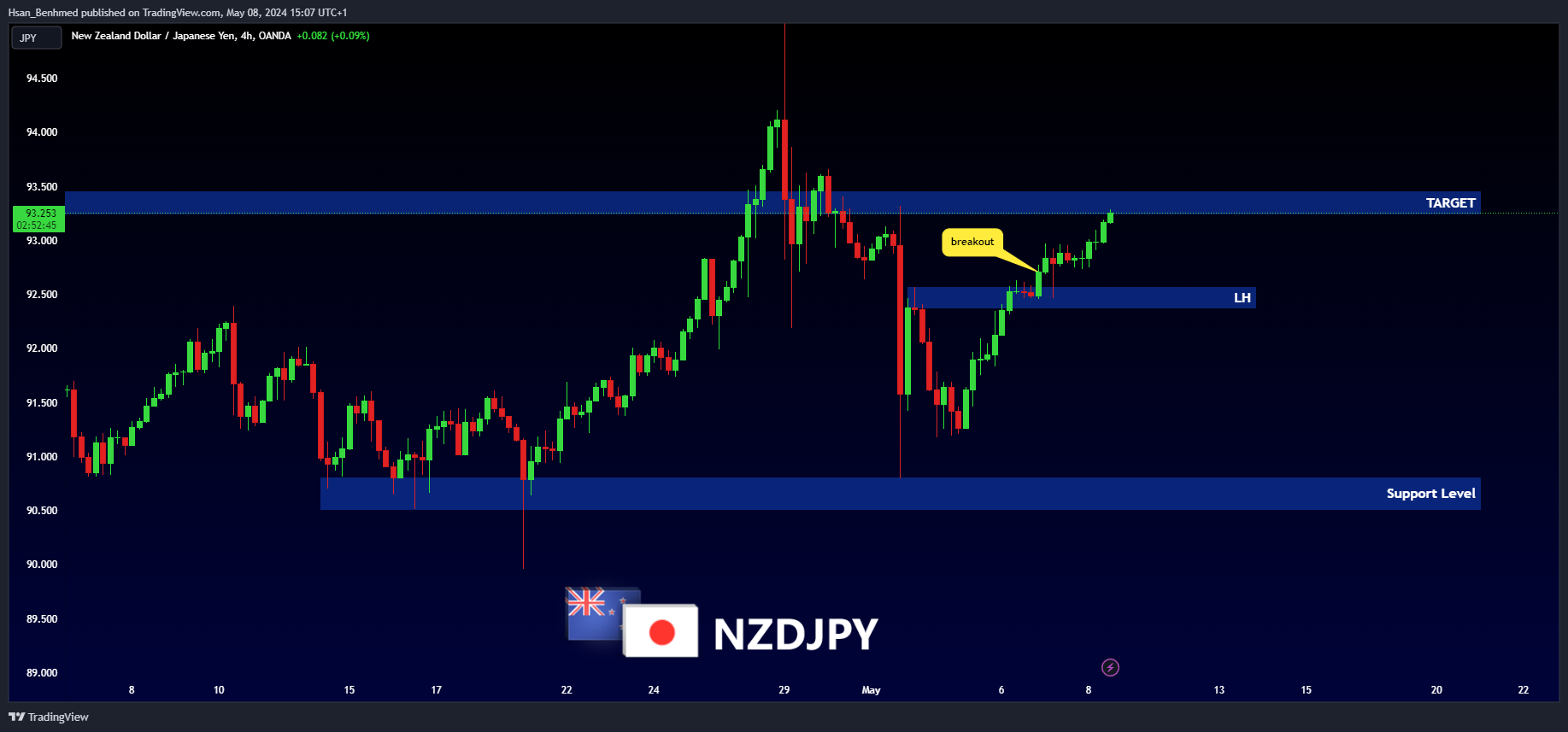 OANDA:NZDJPY Chart Image by Hsan_Benhmed