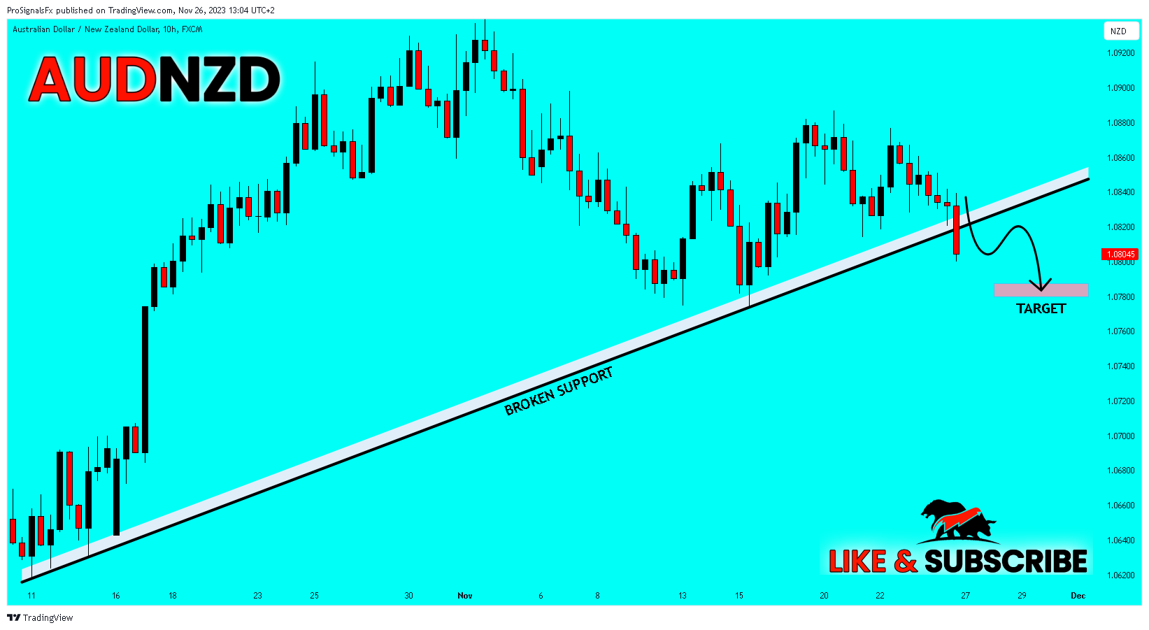 FX:AUDNZD Chart Image by ProSignalsFx