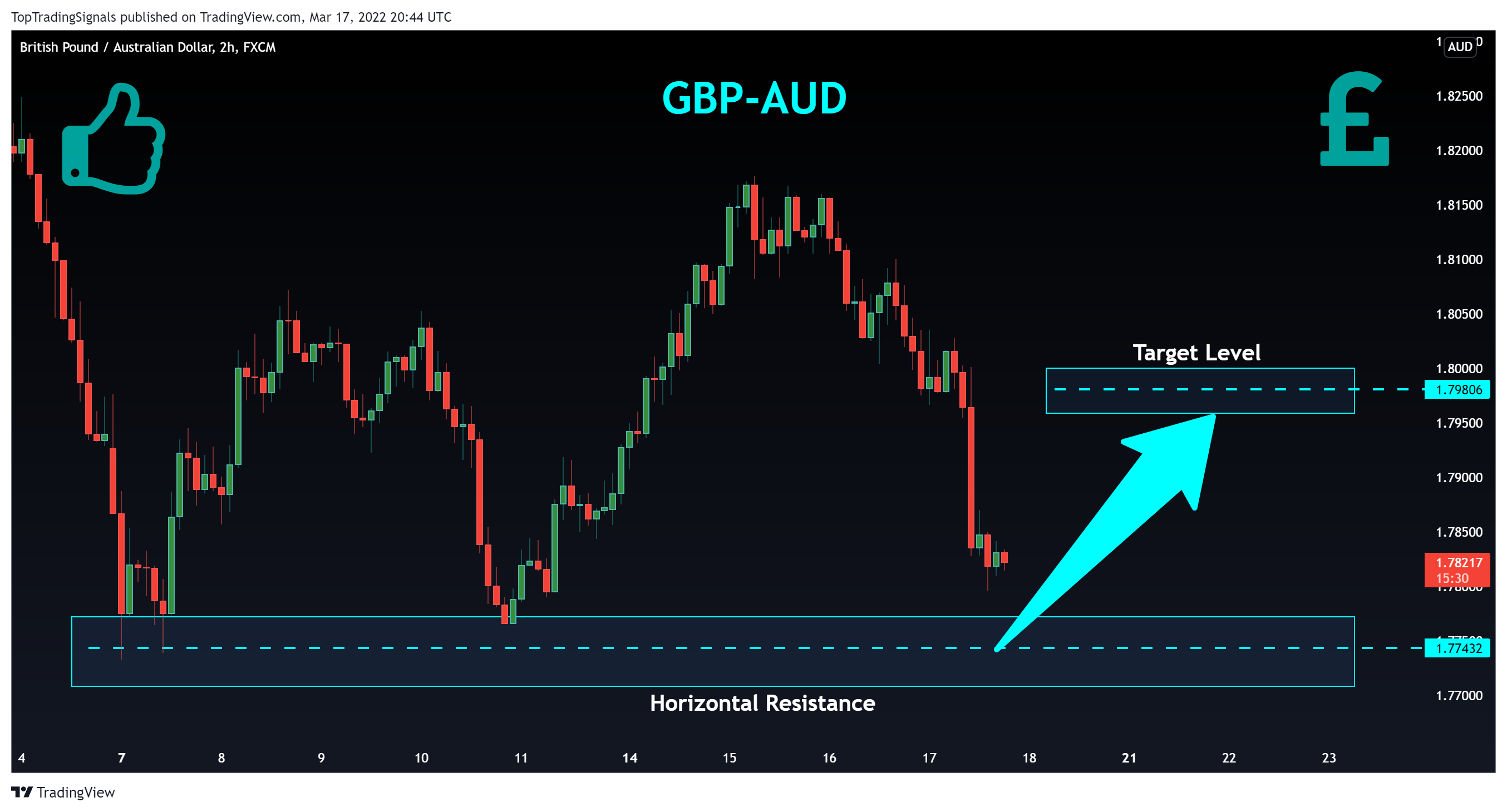 FX:GBPAUD Chart Image by TopTradingSignals