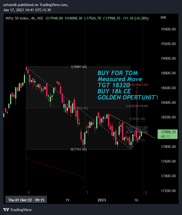 NSE:NIFTY Chart Image by selvamB