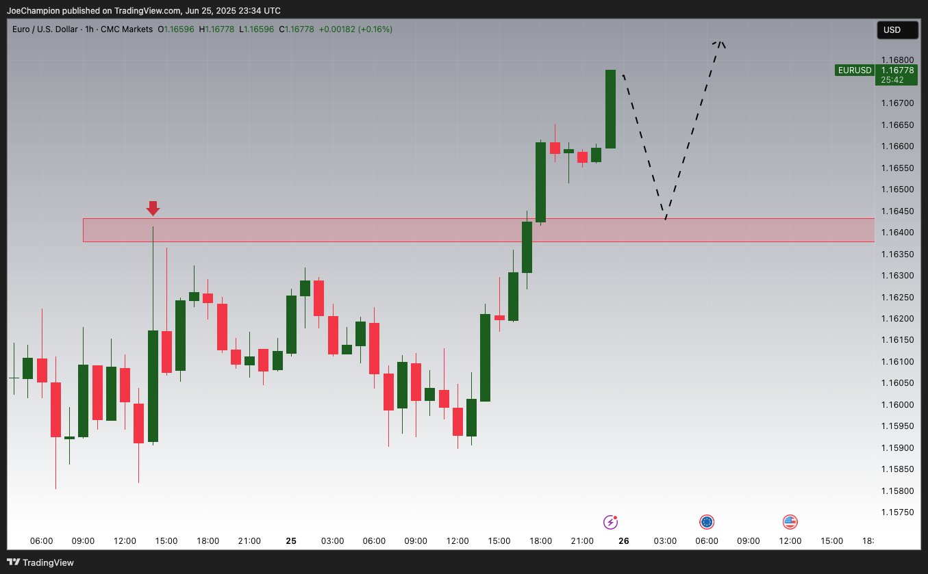 CMCMARKETS:EURUSD Chart Image by JoeChampion