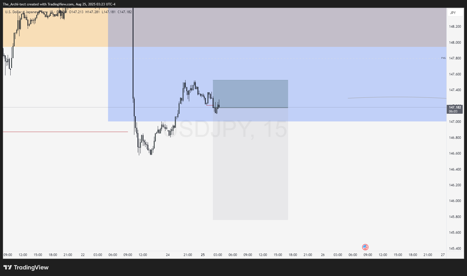 OANDA:USDJPY Chart Image by The_Archi-tect