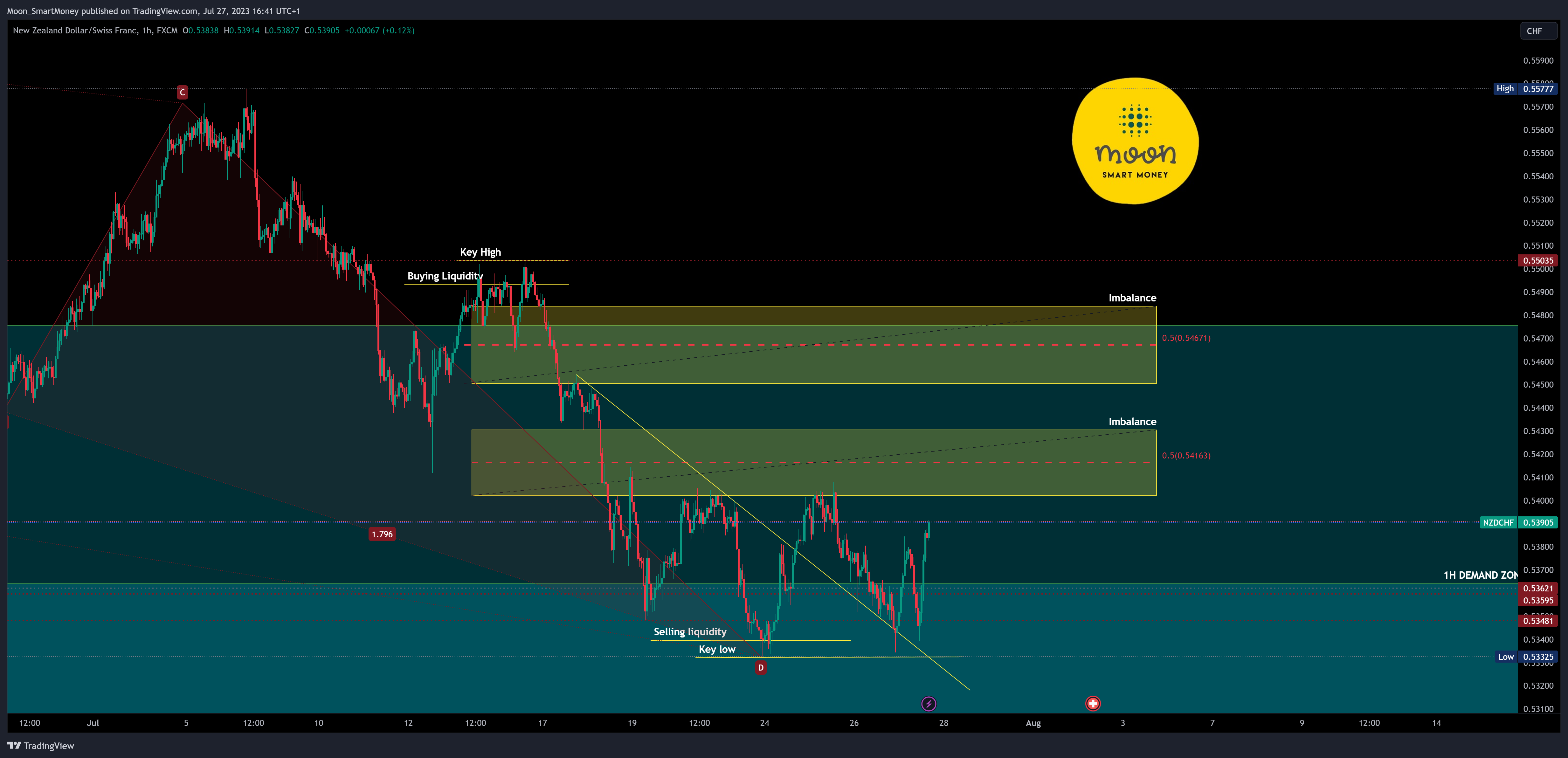 FX:NZDCHF Chart Image by Moon_SmartMoney