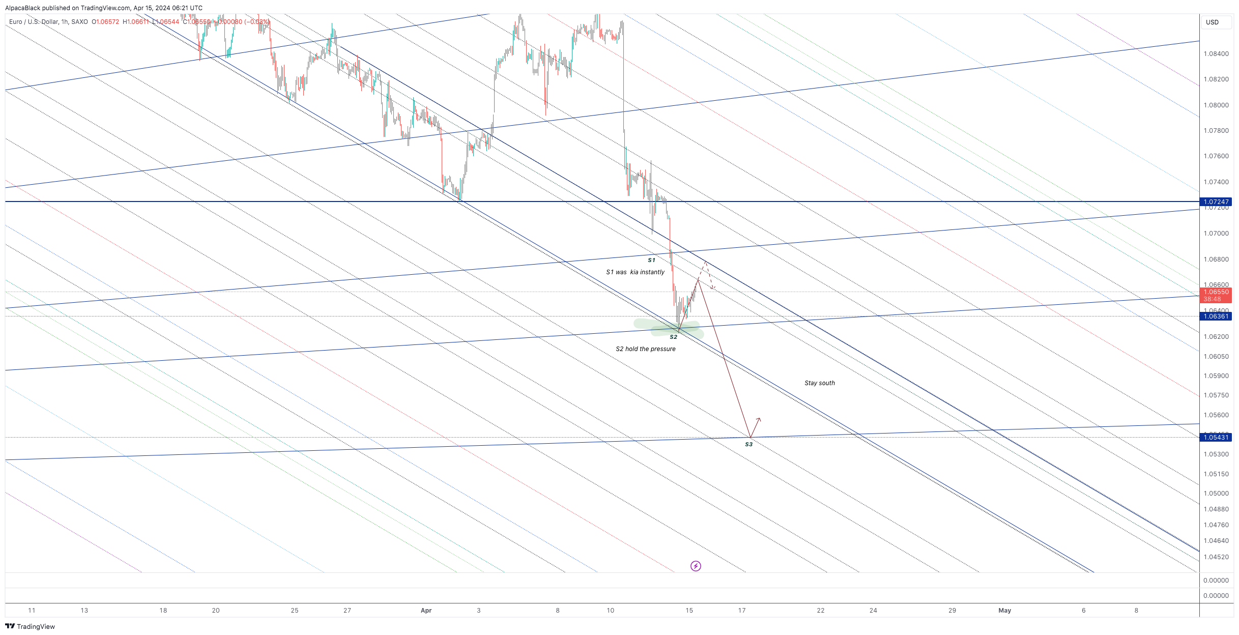 SAXO:EURUSD Chart Image by AlpacaBlack