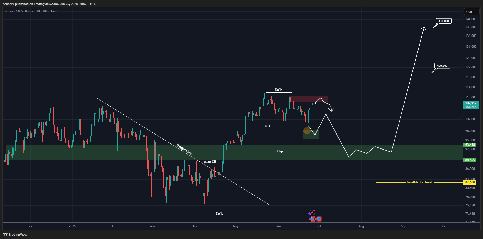 BITSTAMP:BTCUSD Chart Image by behdark