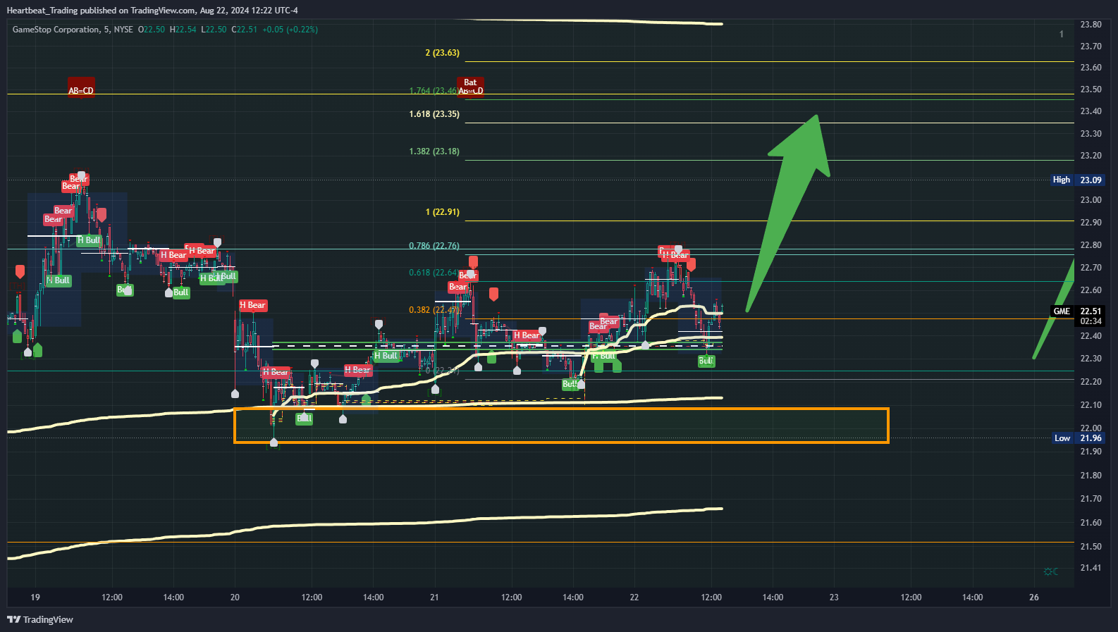BATS:GME Chart Image by Heartbeat_Trading