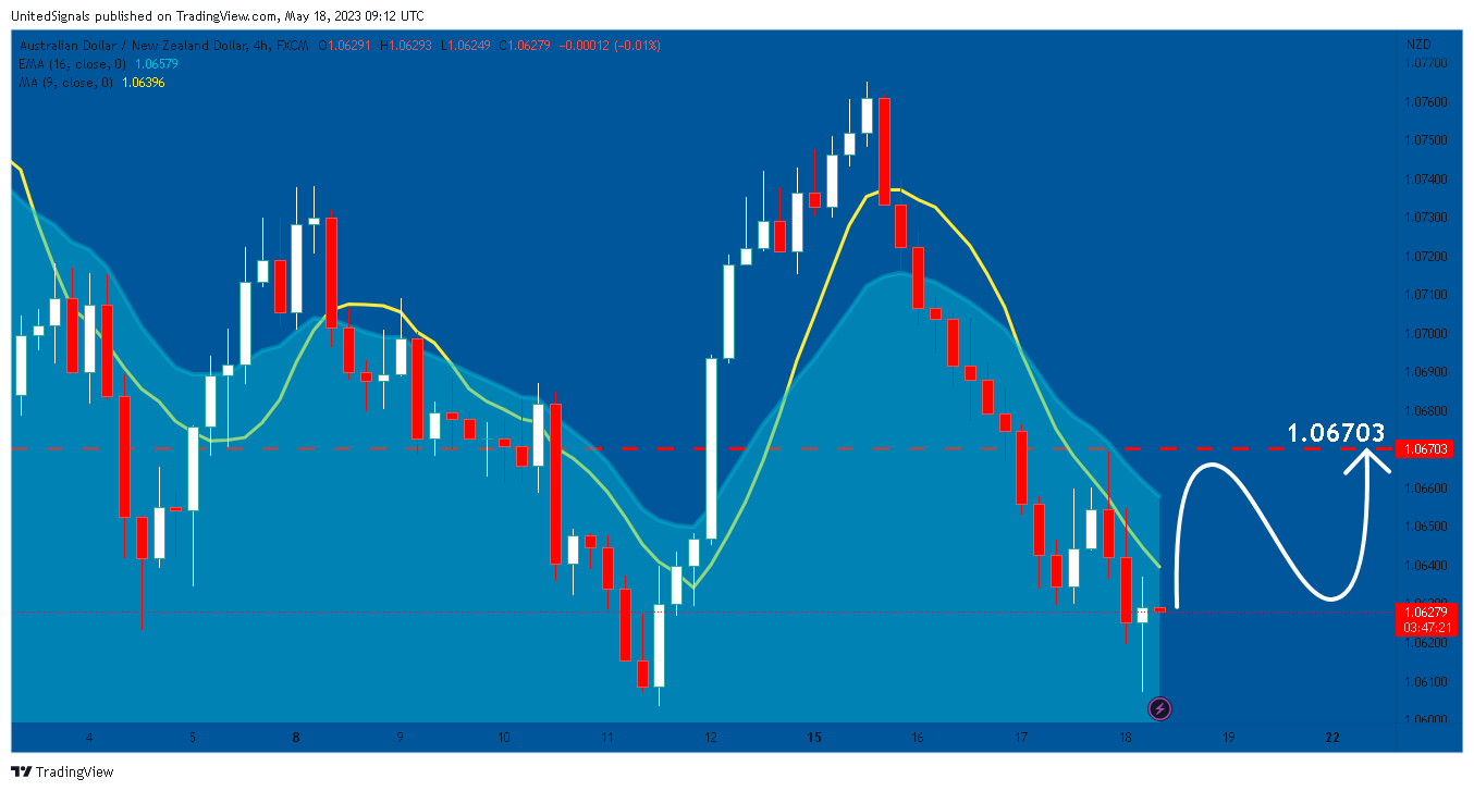 FX:AUDNZD Chart Image by UnitedSignals