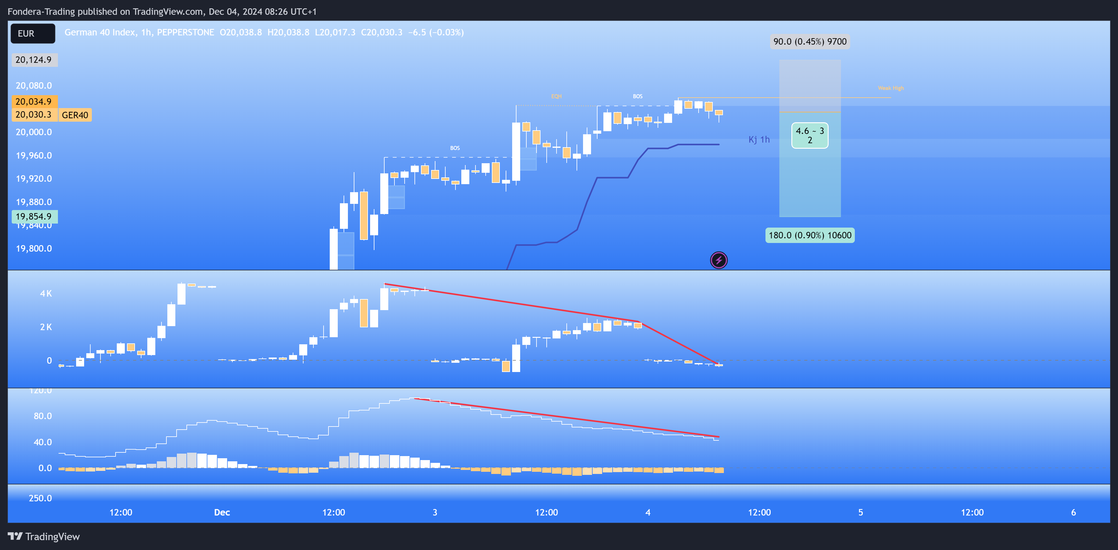 PEPPERSTONE:GER40 Chart Image by Fondera