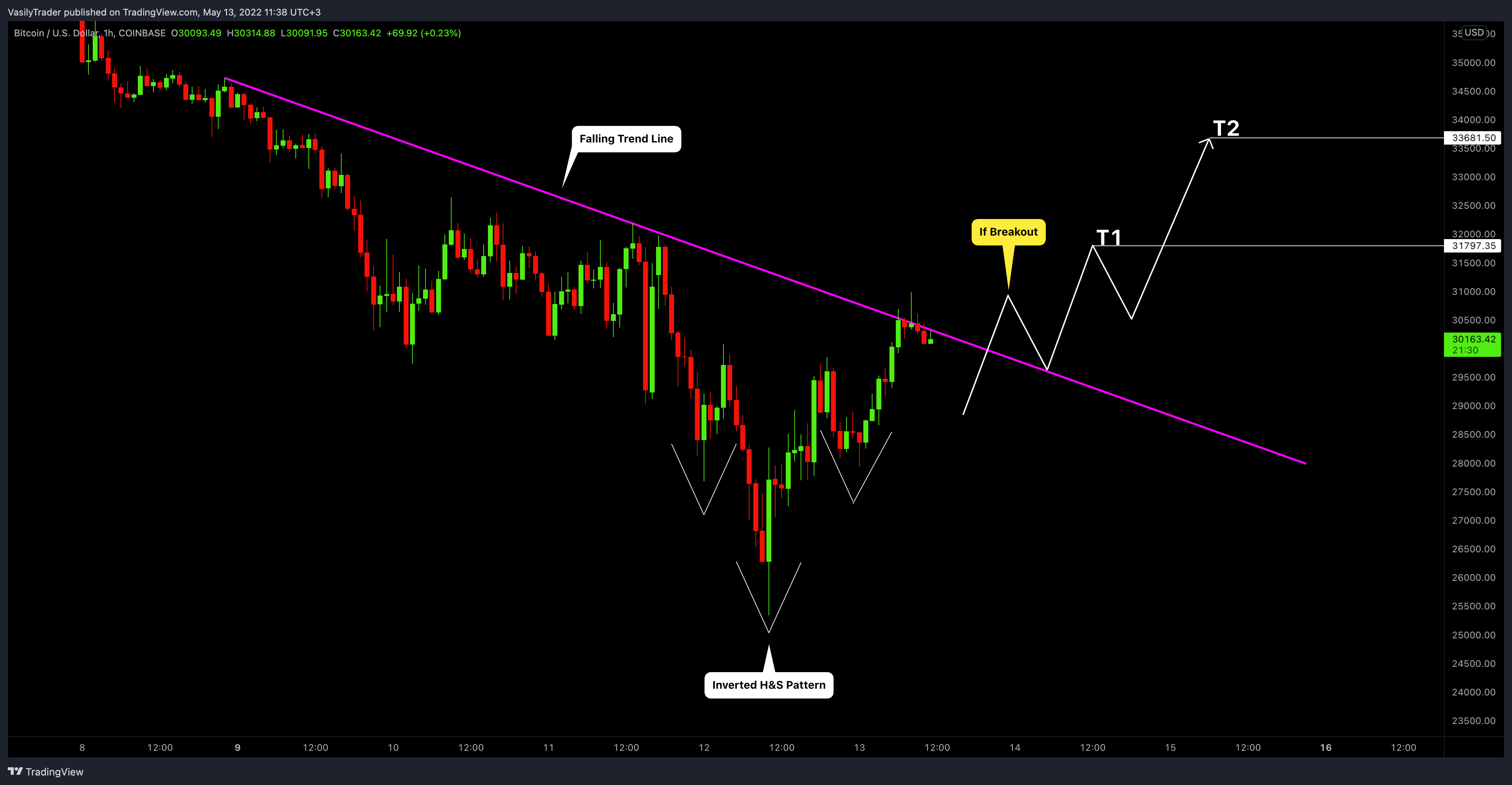 COINBASE:BTCUSD Chart Image by VasilyTrader