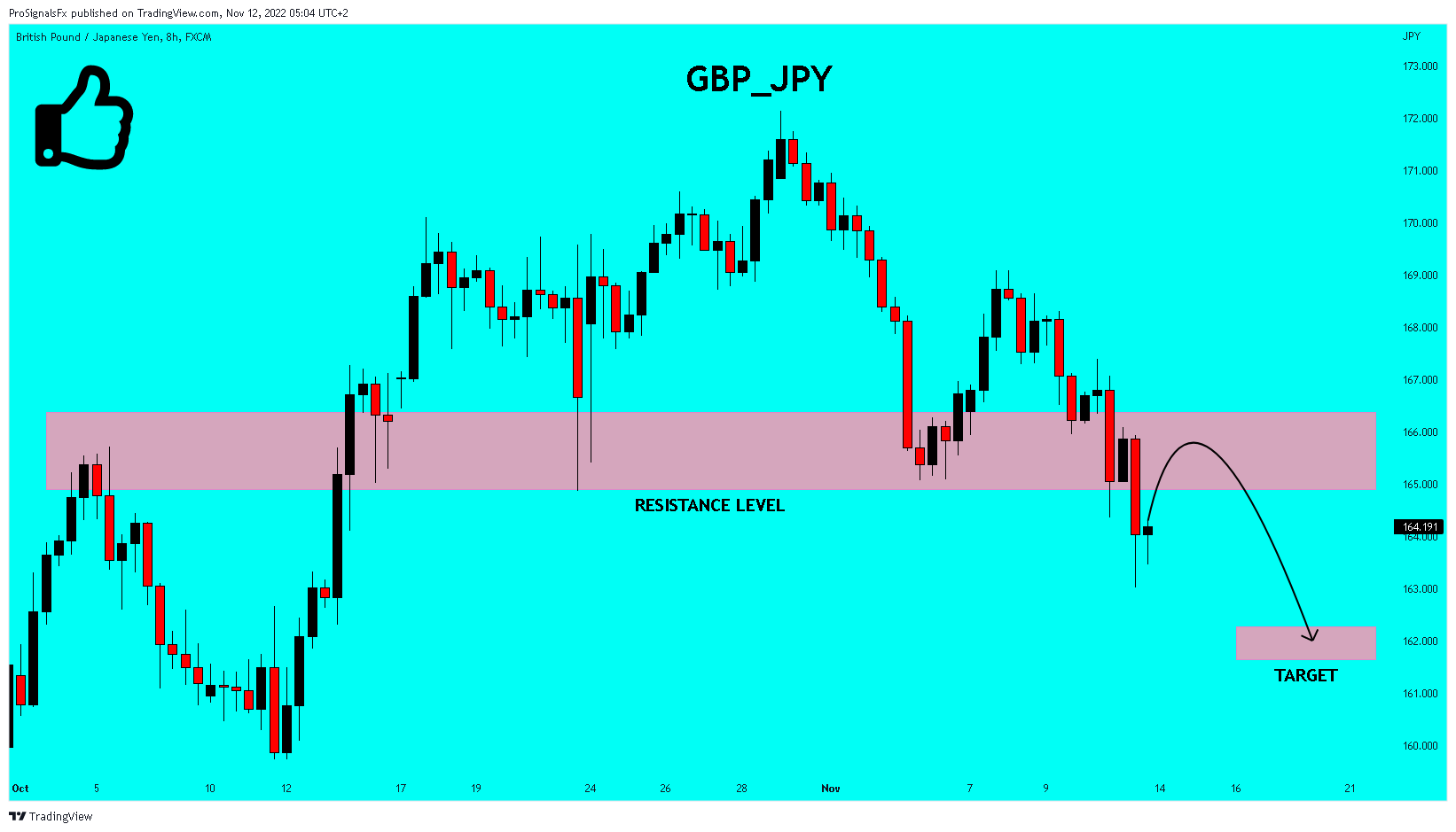 FX:GBPJPY Chart Image by ProSignalsFx