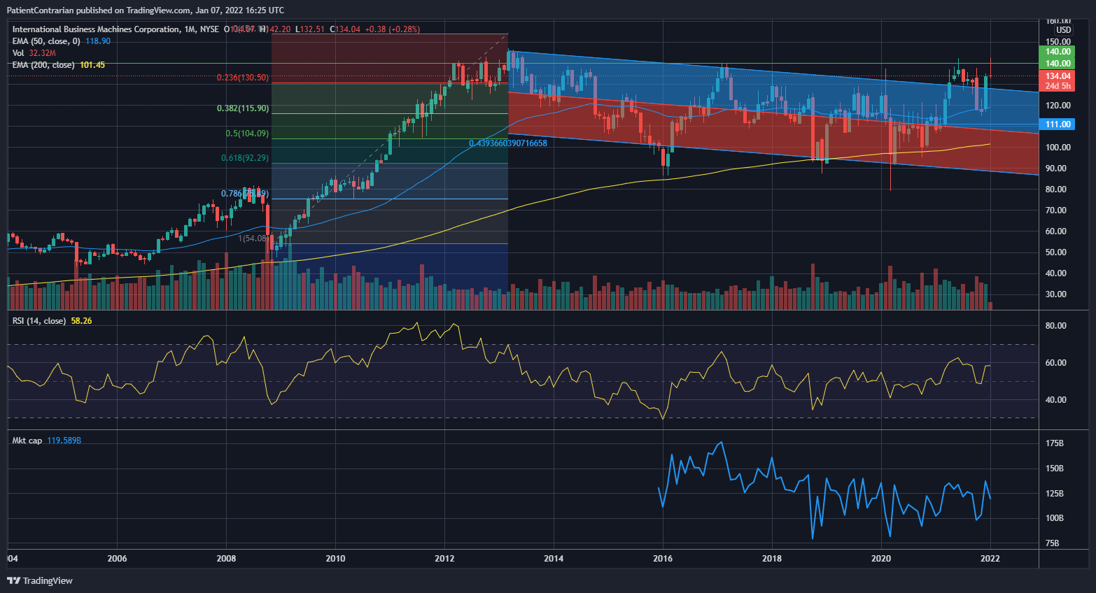 NYSE:IBM Chart Image by PatientContrarian