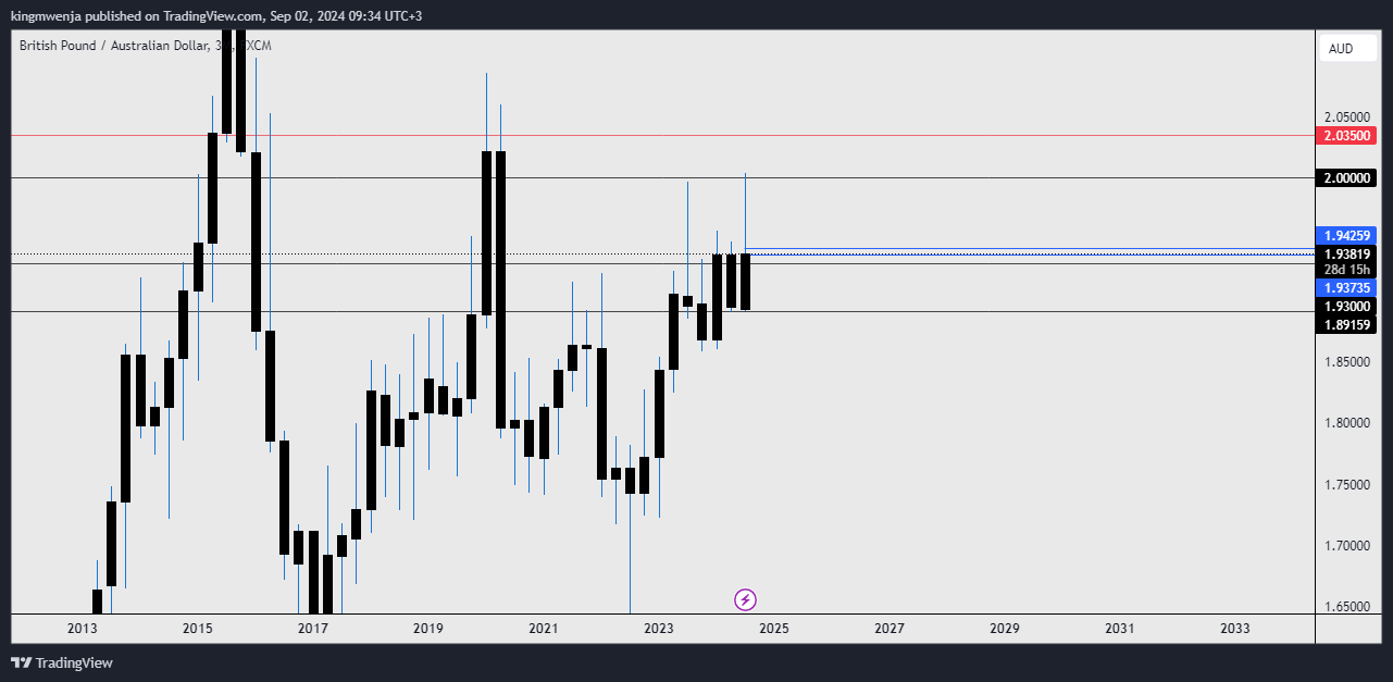 FX:GBPAUD Chart Image by allan_mwenja2000