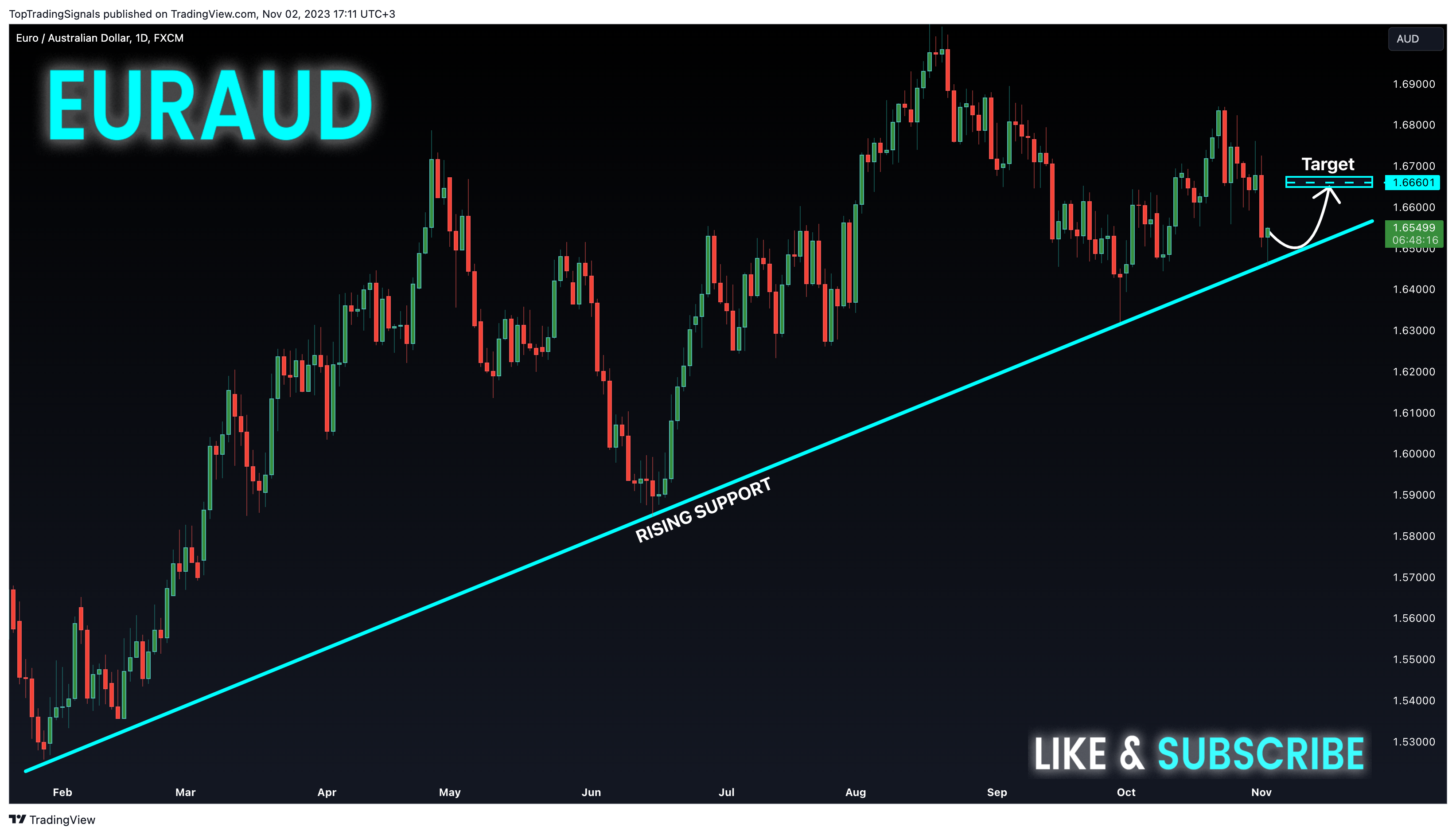 FX:EURAUD Chart Image by TopTradingSignals