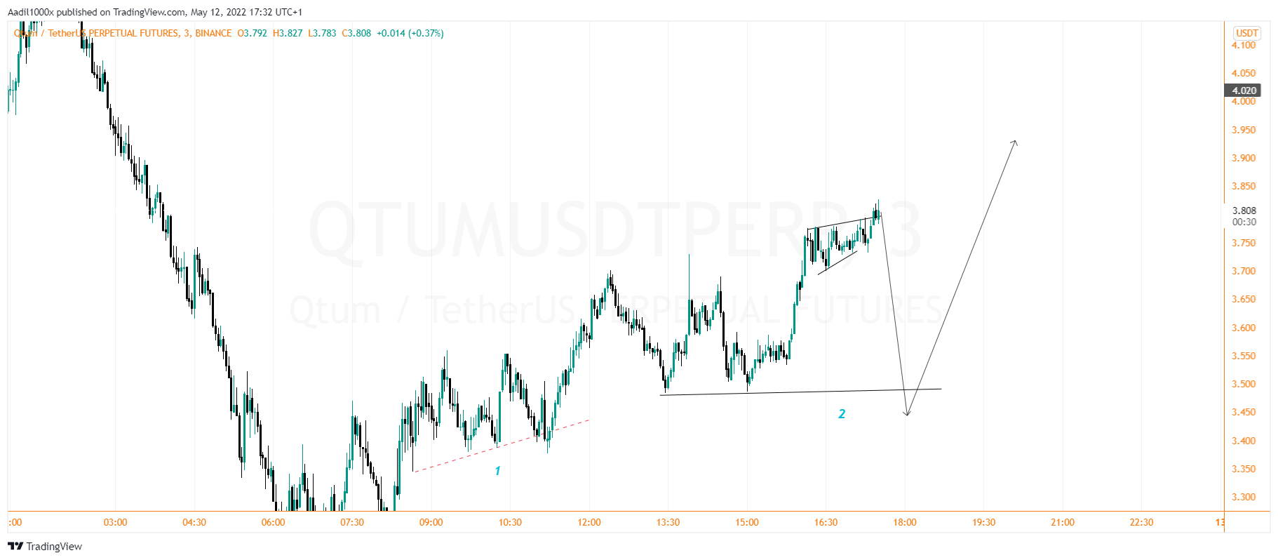 BINANCE:QTUMUSDTPERP Chart Image by Aadil1000x