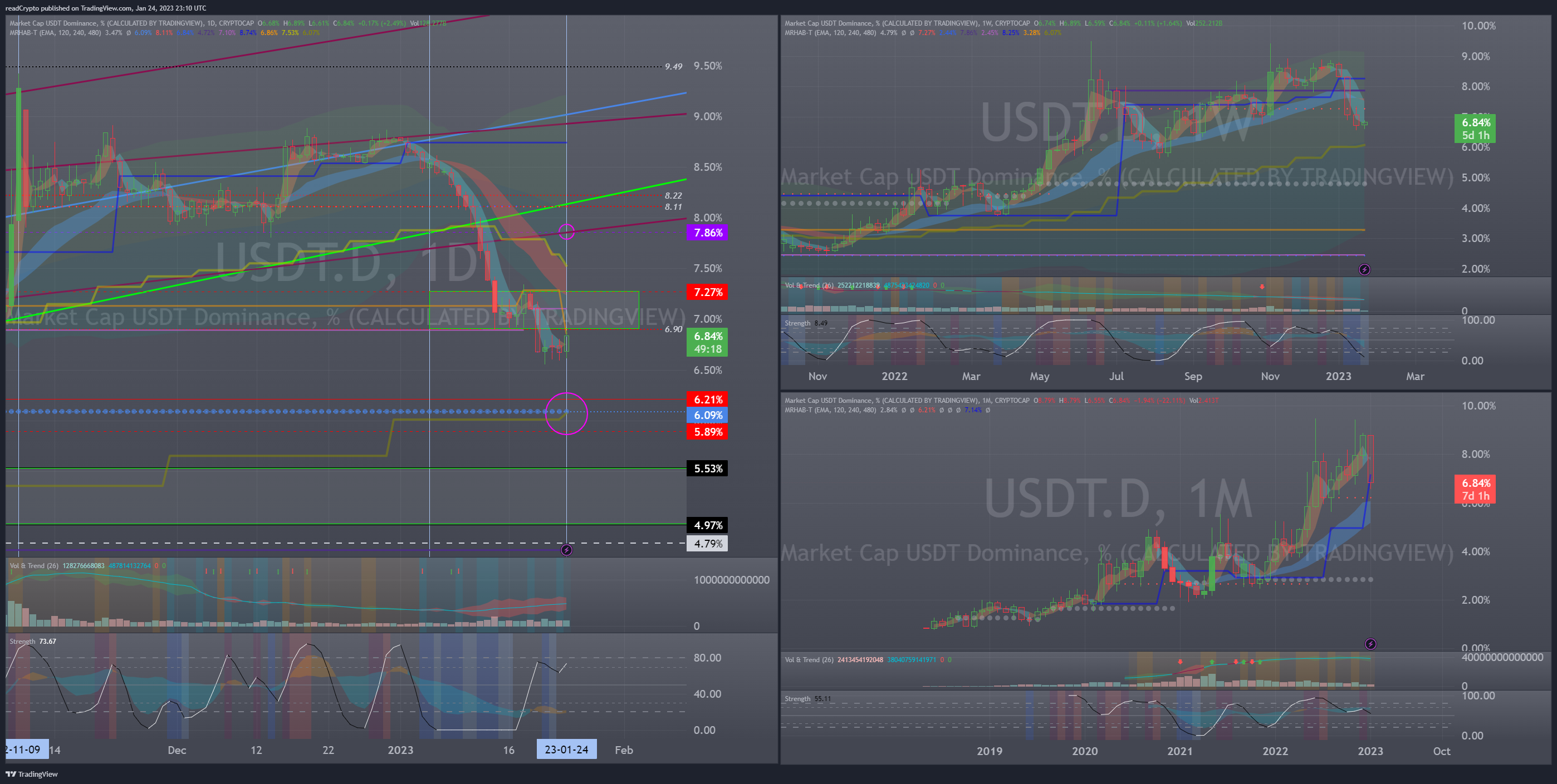 CRYPTOCAP:USDT.D Chart Image by readCrypto