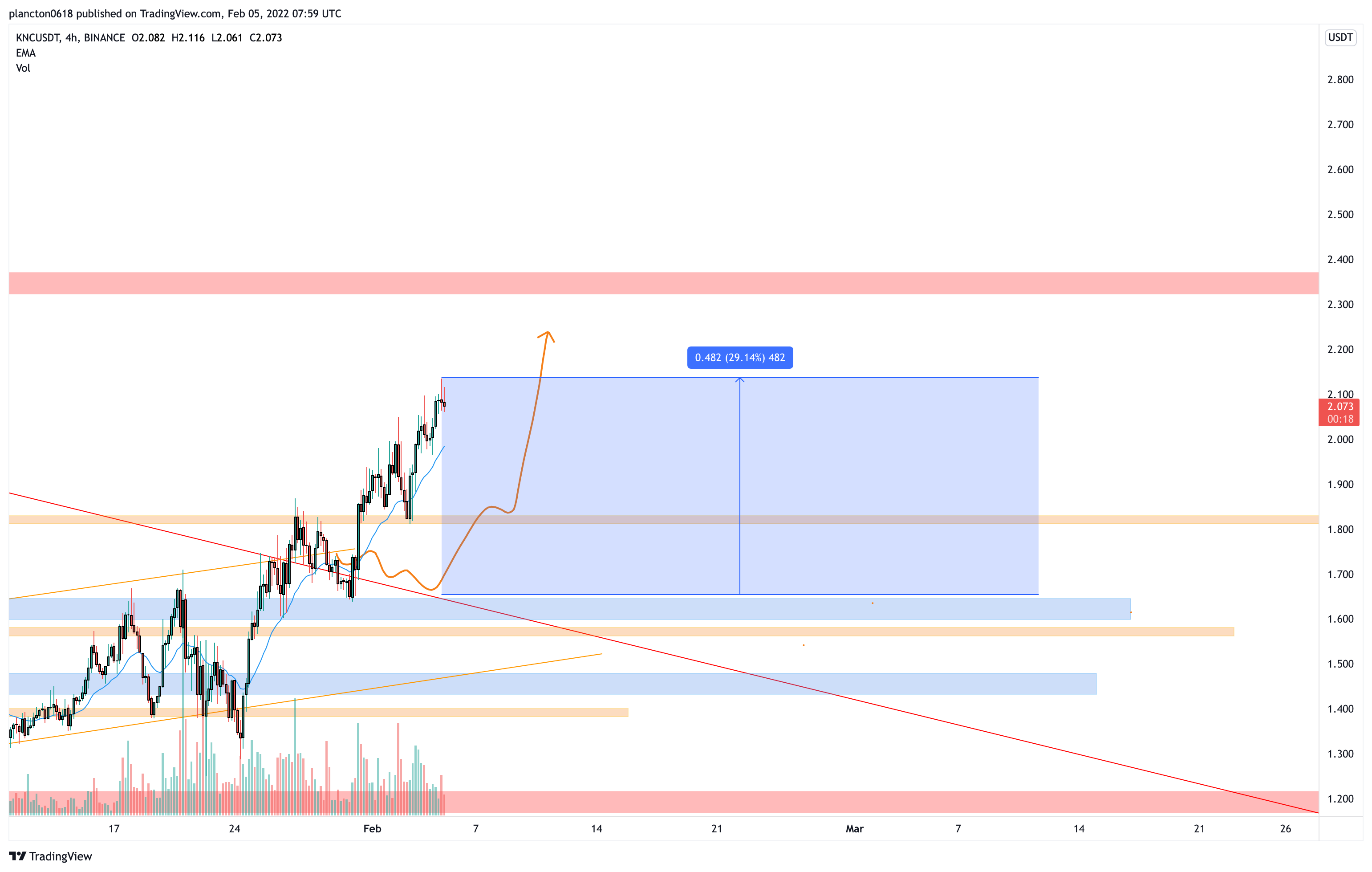 BINANCE:KNCUSDT Chart Image by InkyGrip