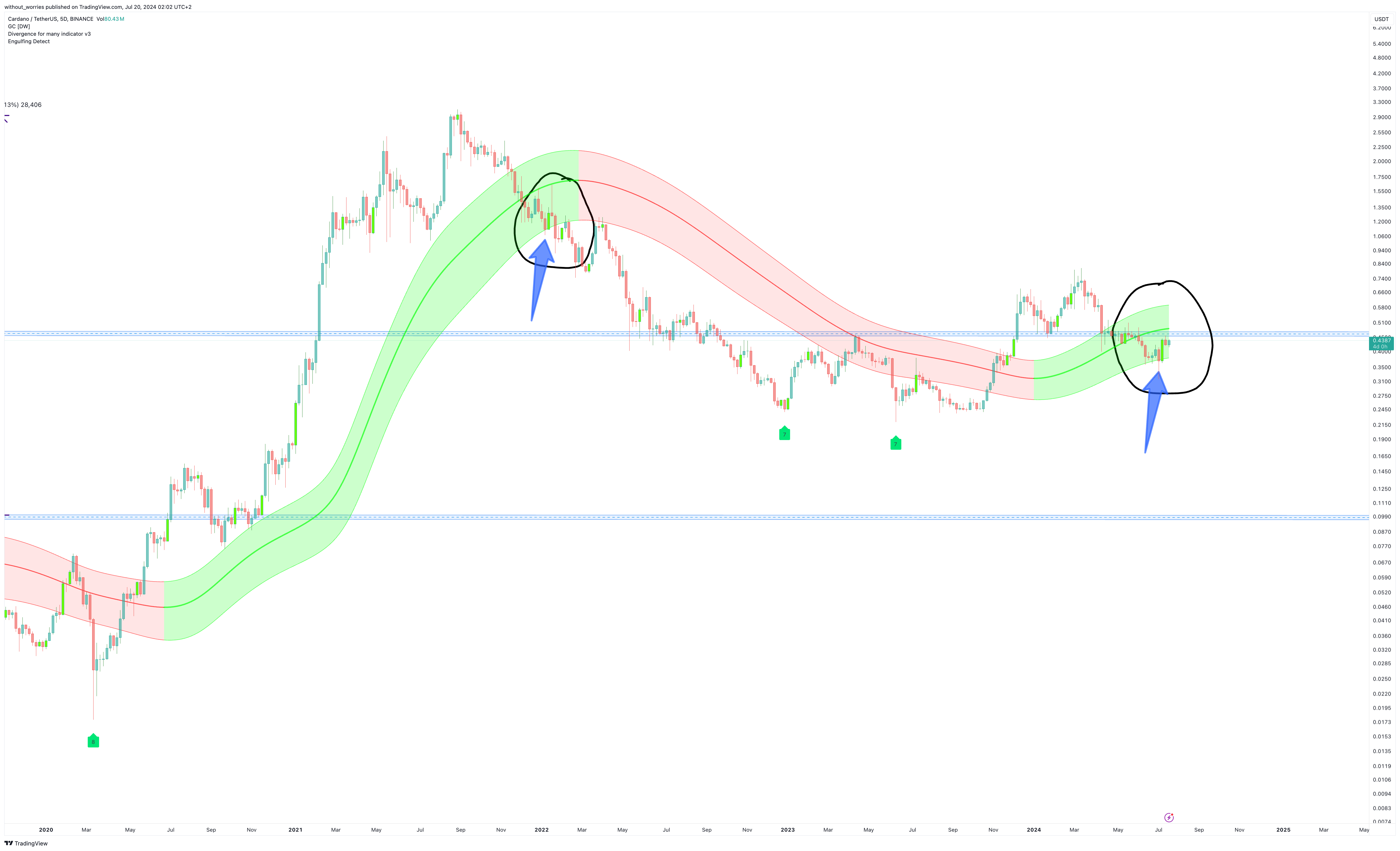 BINANCE:ADAUSDT Chart Image by without_worries