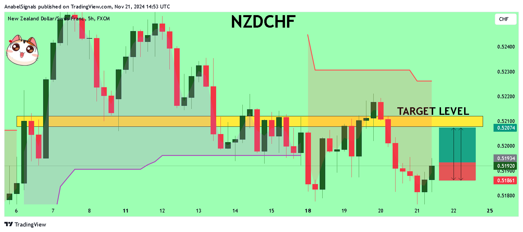 FX:NZDCHF Chart Image by AnabelSignals