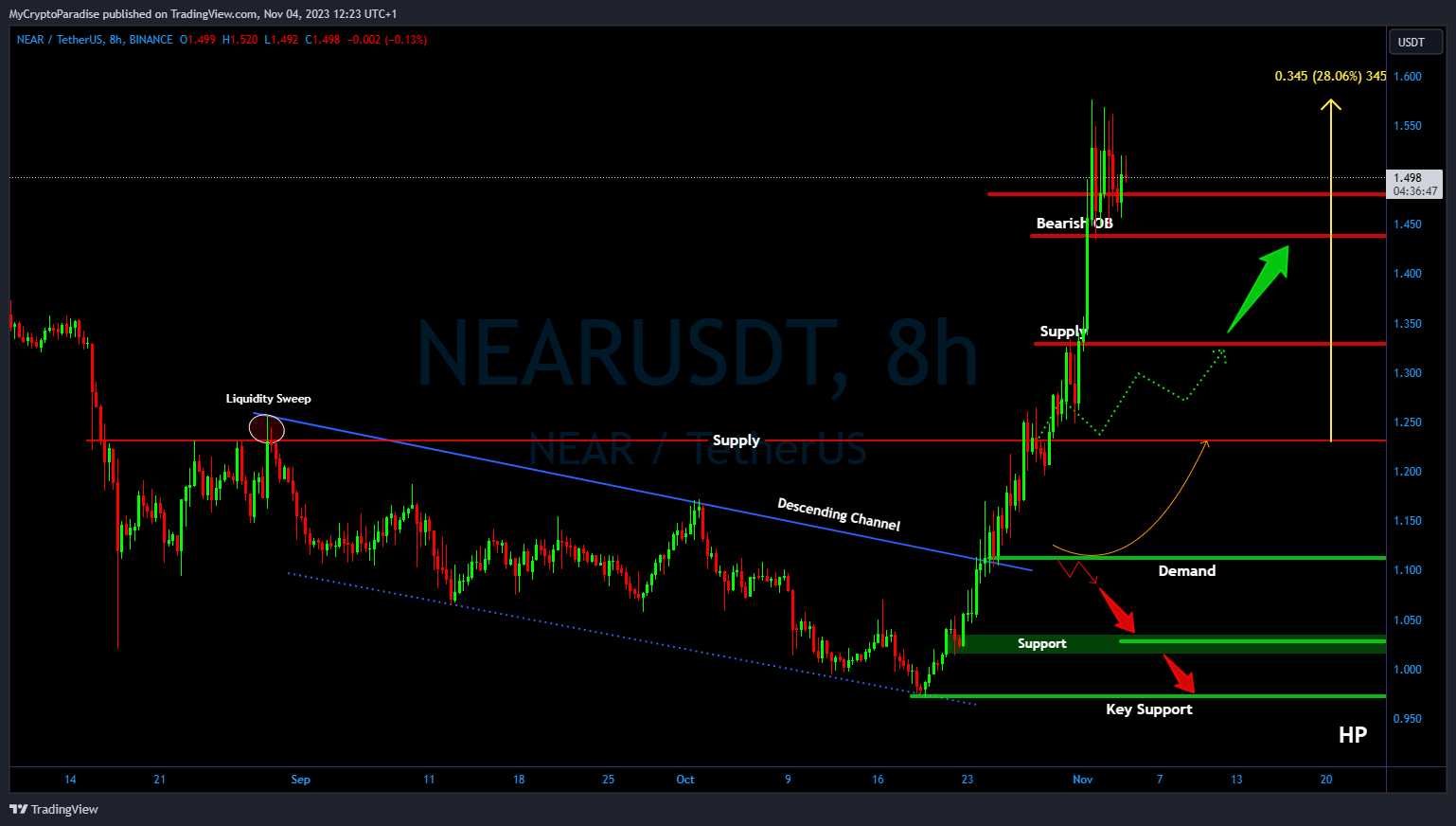BINANCE:NEARUSDT Chart Image by MyCryptoParadise