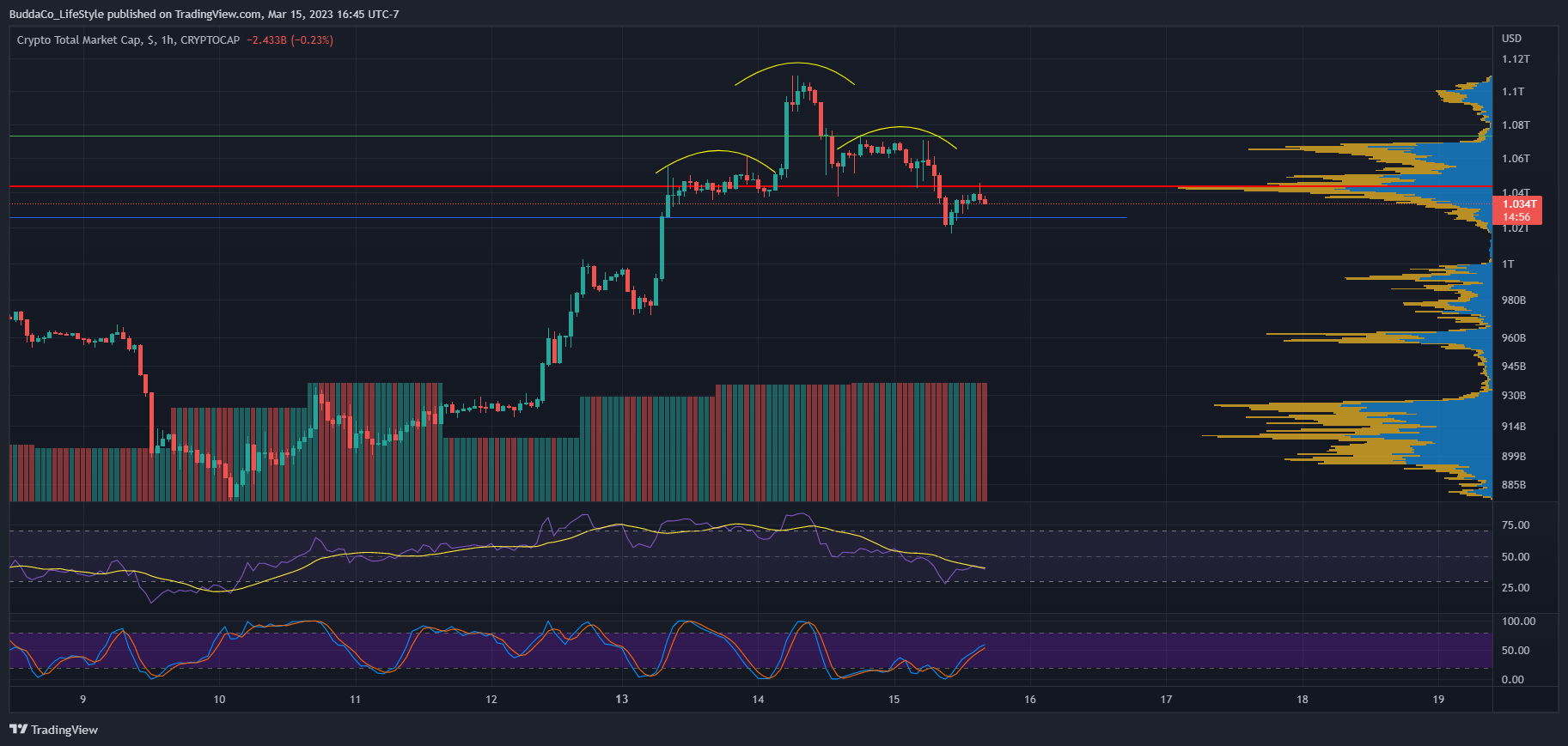 CRYPTOCAP:TOTAL Chart Image by BuddaCo_LifeStyle