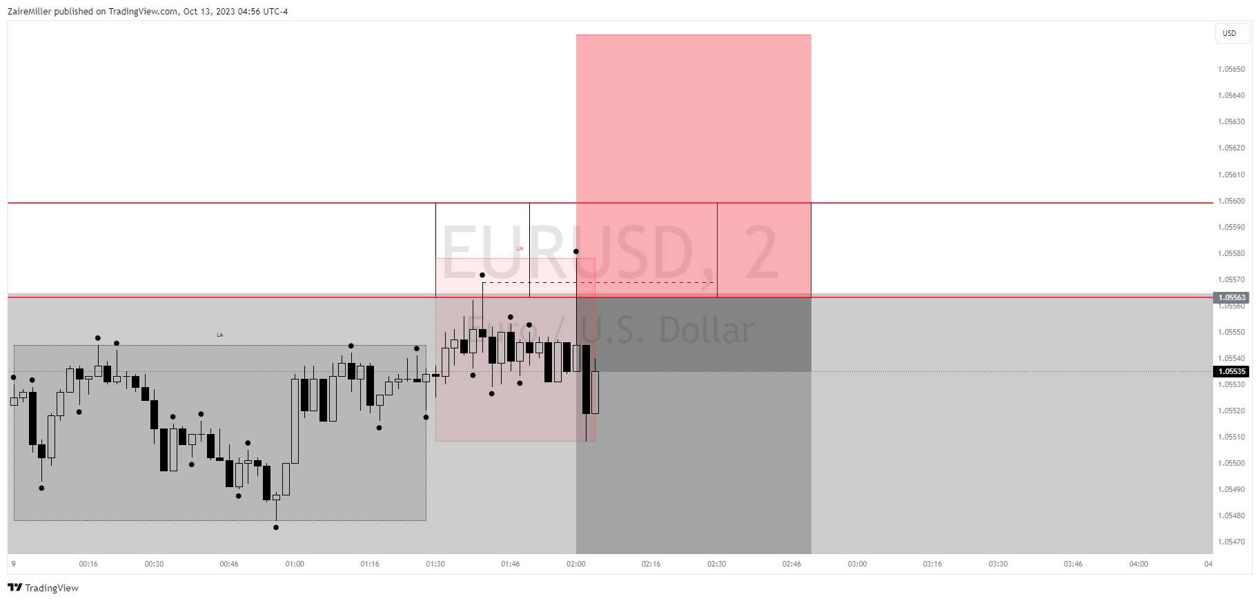 FX:EURUSD Chart Image by ZaireMiller