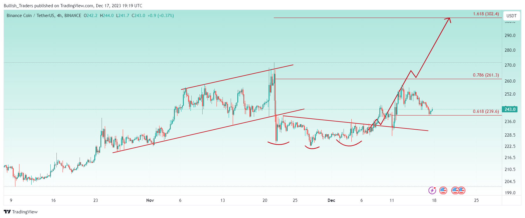 BINANCE:BNBUSDT Chart Image by Bullish_Traders