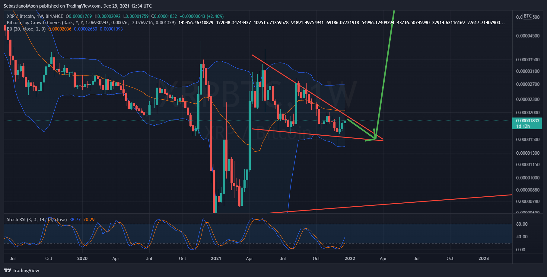 BINANCE:XRPBTC Chart Image by SebastianofMoon