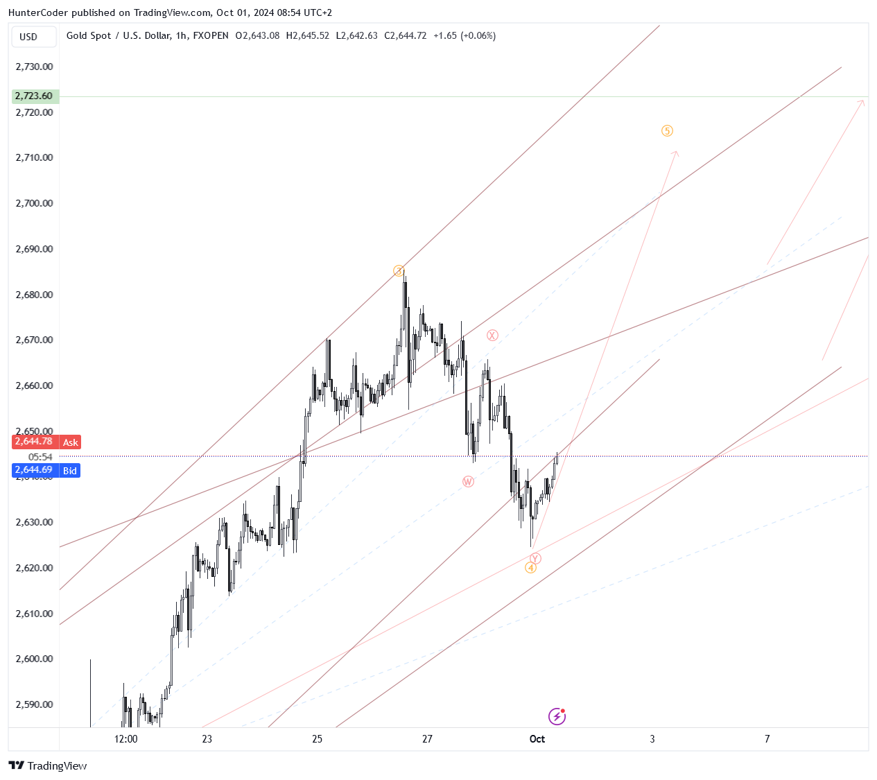 FXOPEN:XAUUSD Chart Image by HunterCoder