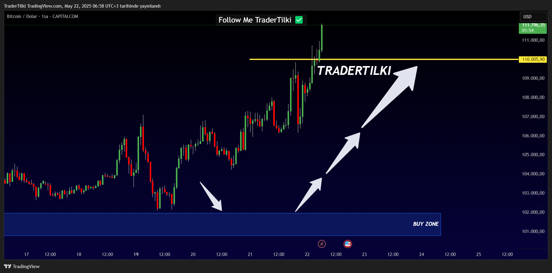 CAPITALCOM:BTCUSD Chart Image by TraderTilki