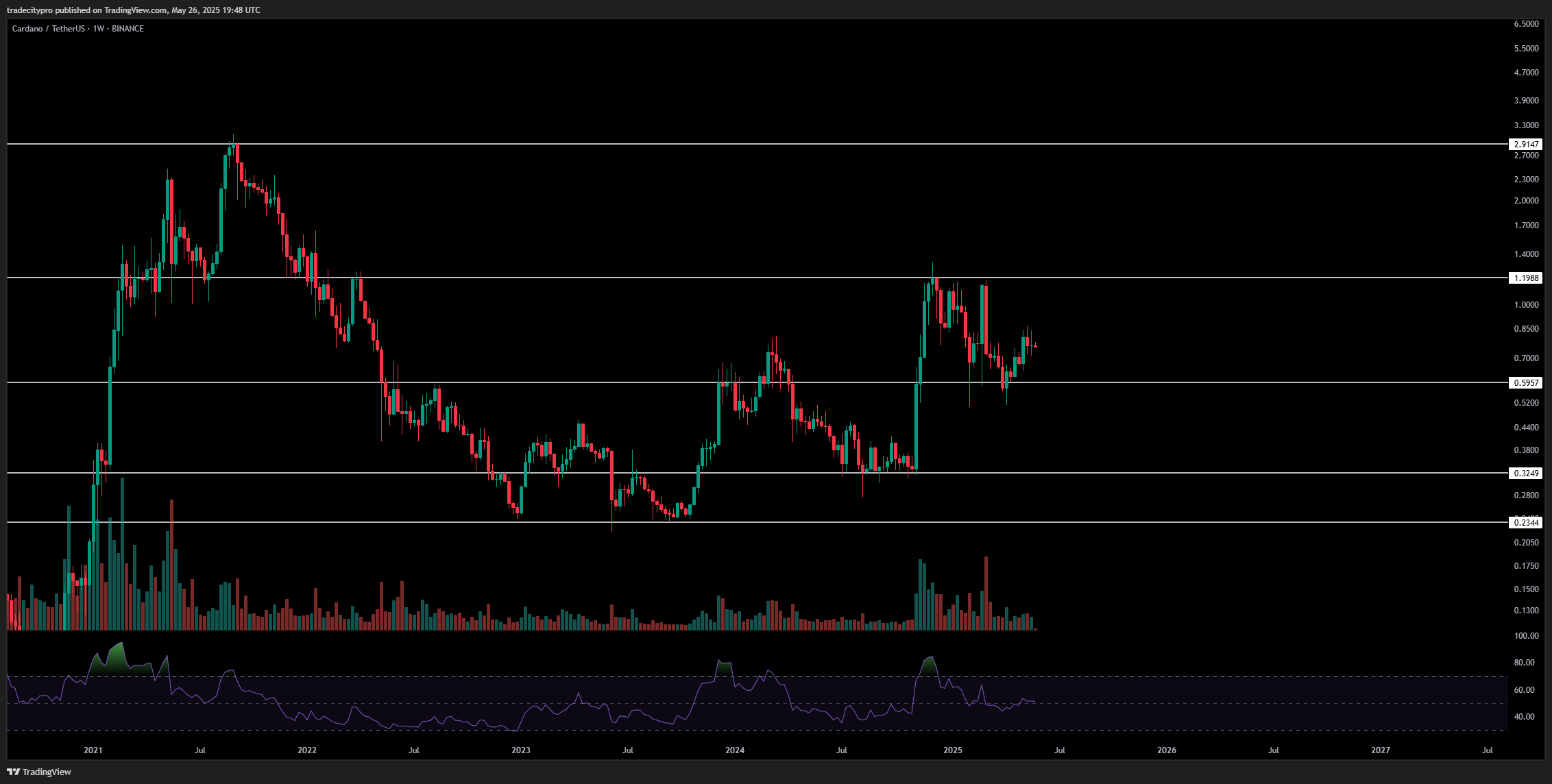 BINANCE:ADAUSDT Chart Image by tradecitypro