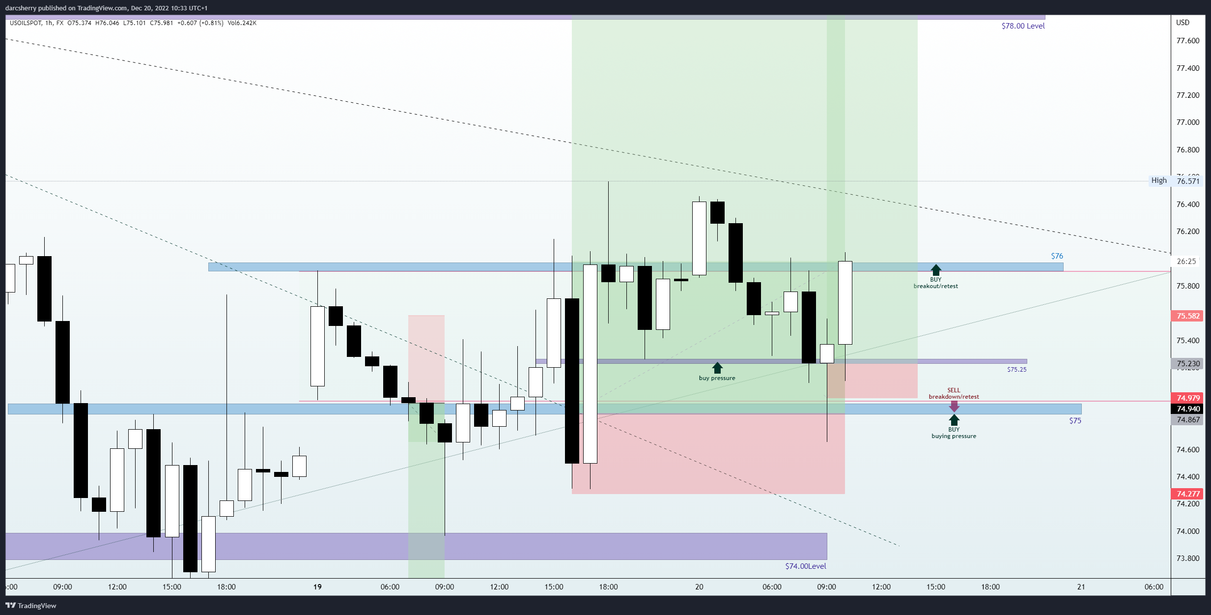 FX:USOILSPOT Chart Image by darcsherry