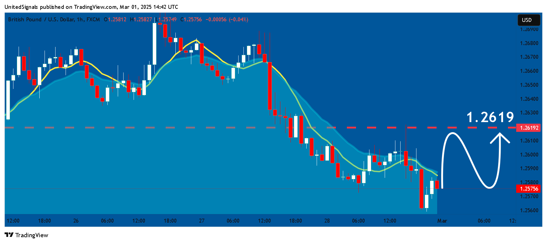 FX:GBPUSD Chart Image by UnitedSignals