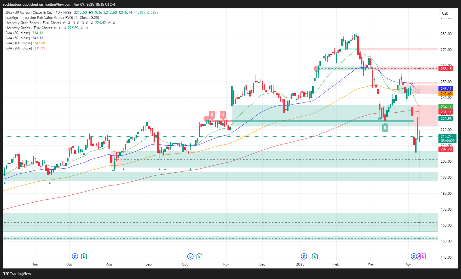 BATS:JPM Chart Image by rockingtoor