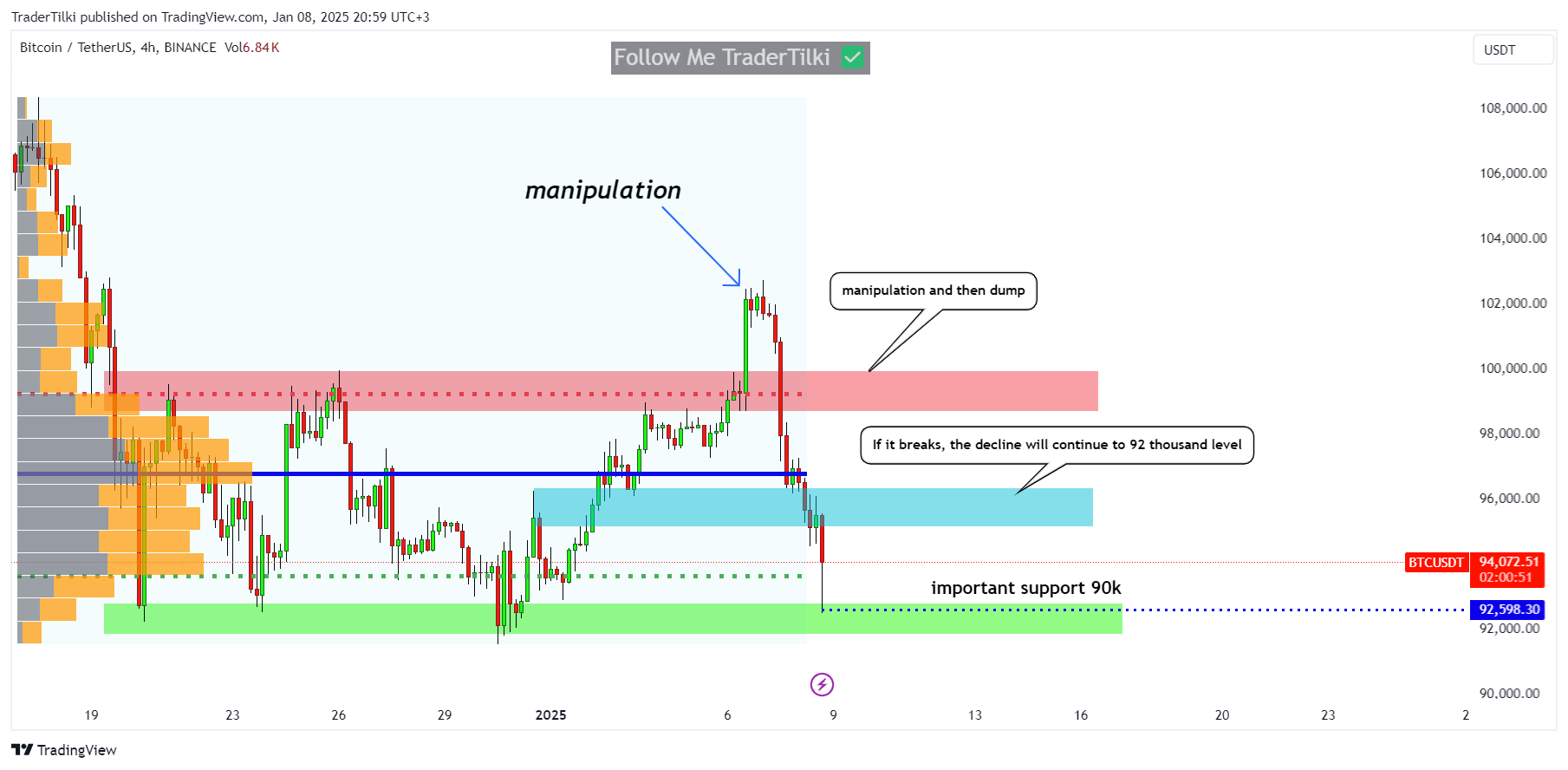 BINANCE:BTCUSDT Chart Image by TraderTilki