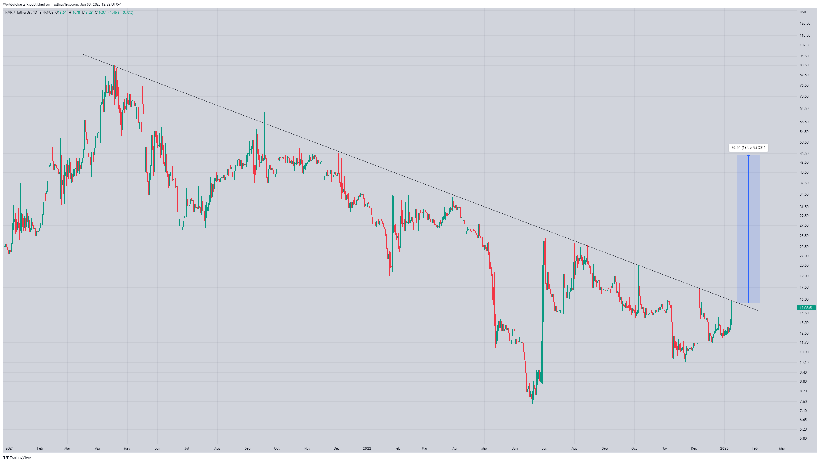 BINANCE:NMRUSDT Chart Image by Worldofchartsfx