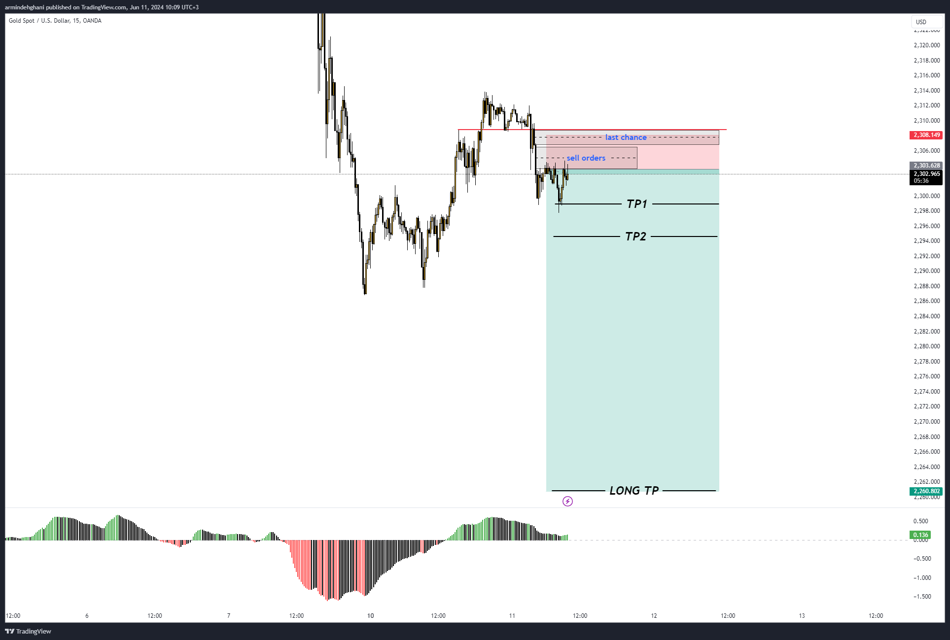 OANDA:XAUUSD Chart Image by armindehghani