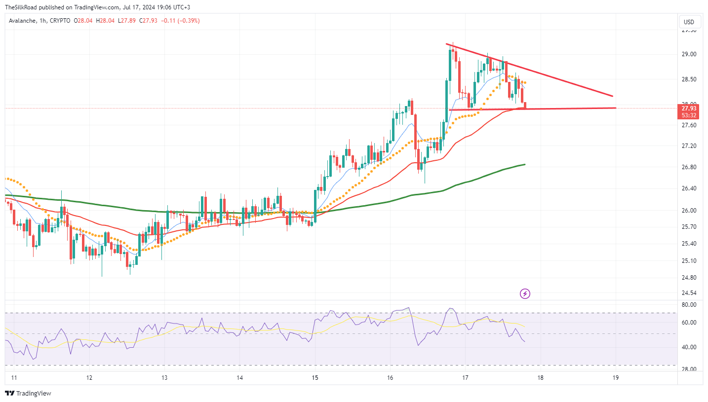 CRYPTO:AVAXUSD Chart Image by TheSilkRoad