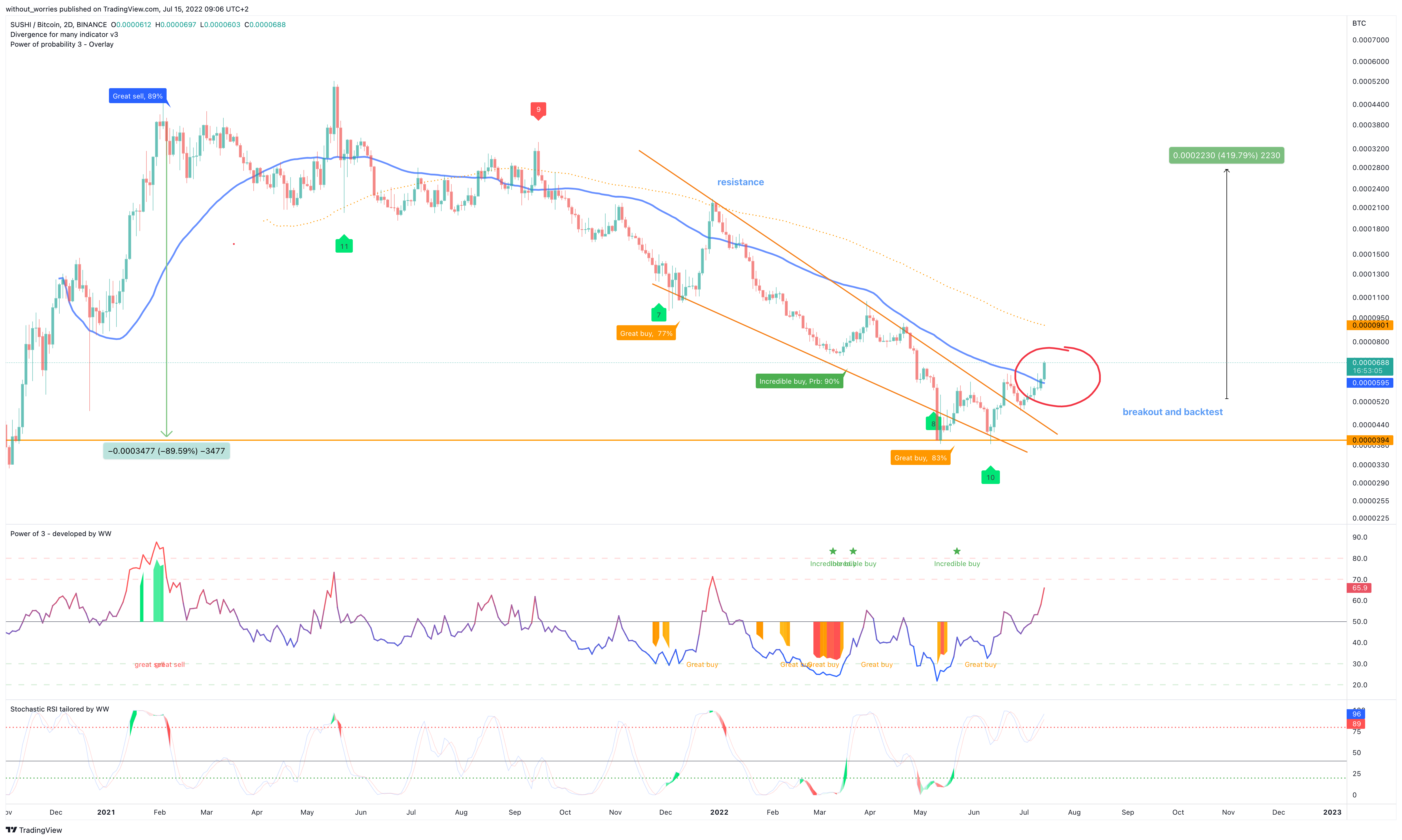 BINANCE:SUSHIBTC Chart Image by without_worries