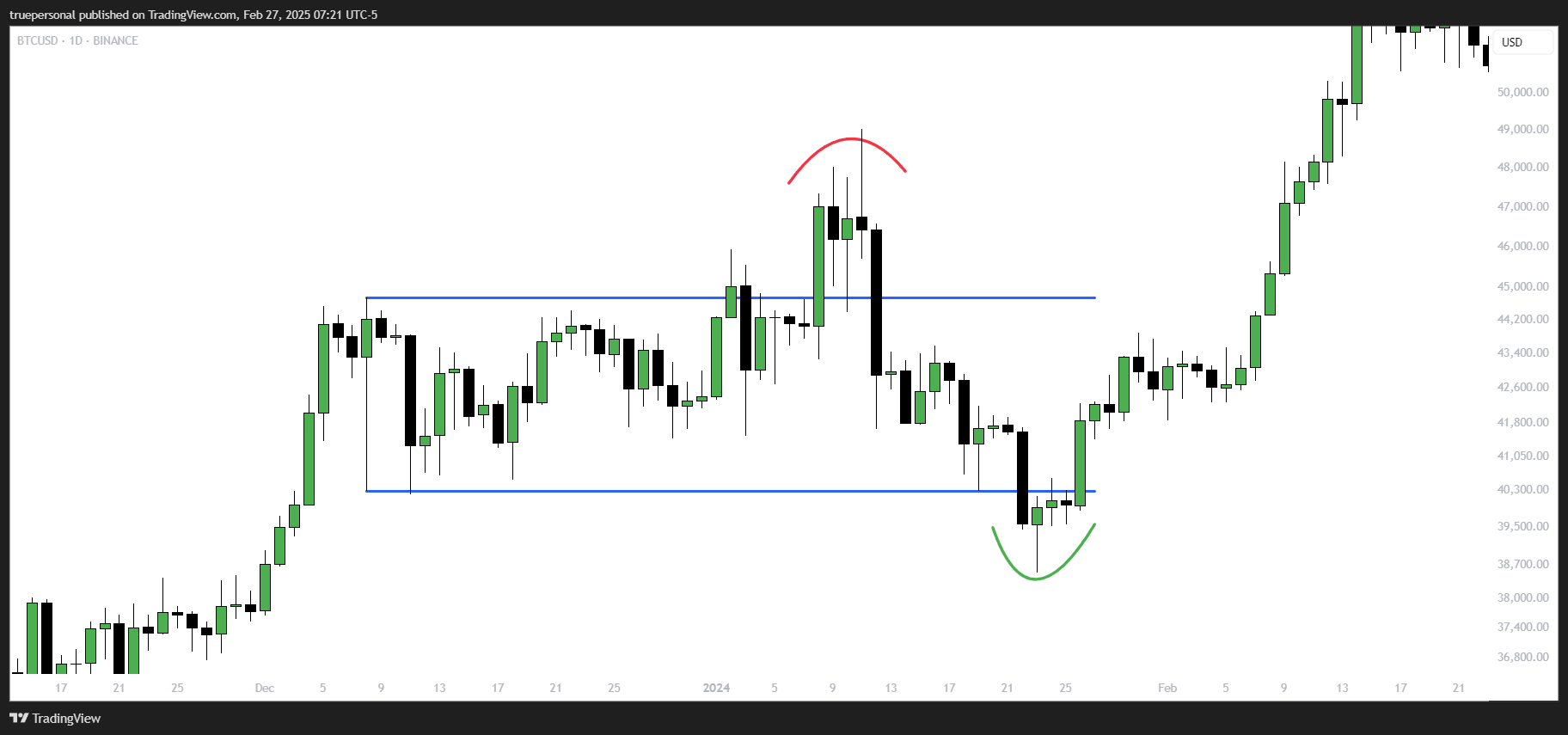 BINANCE:BTCUSD Chart Image by truepersonal