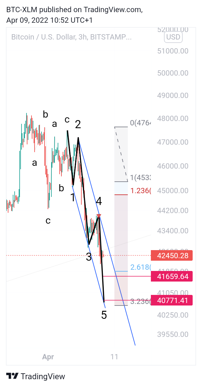 BITSTAMP:BTCUSD Chart Image by BTC-XLM