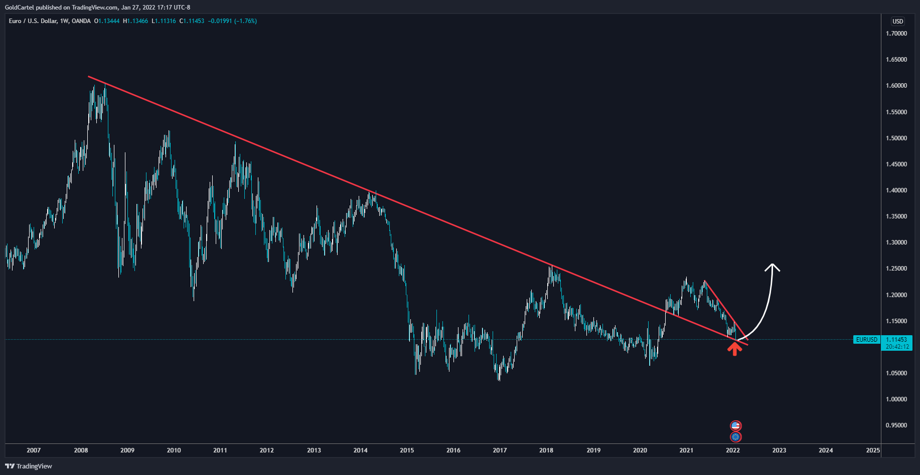 OANDA:EURUSD Chart Image by GoldCartel