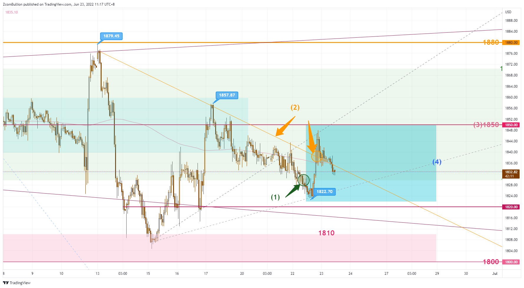 TVC:GOLD Chart Image by 1uptick
