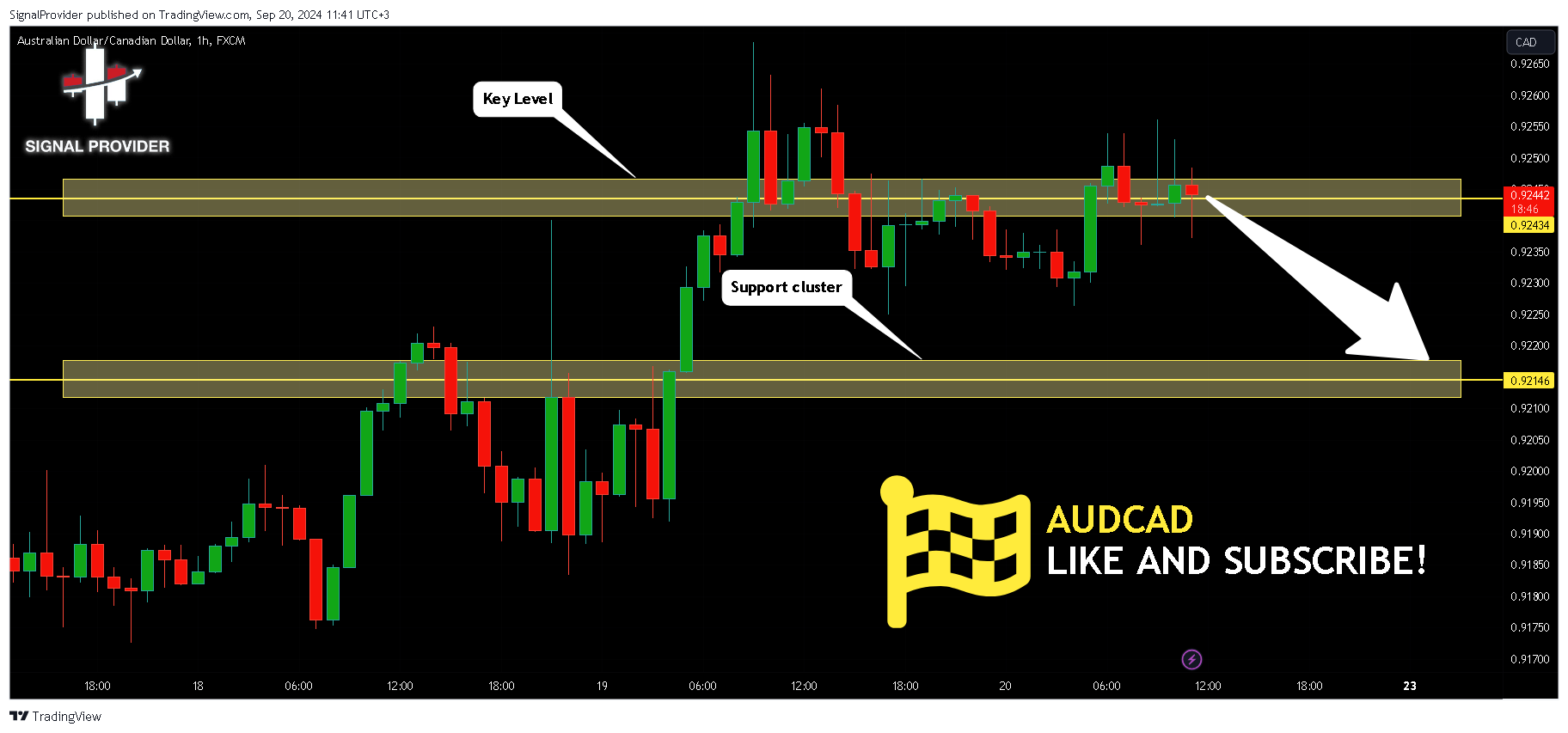 FX:AUDCAD Chart Image by SignalProvider