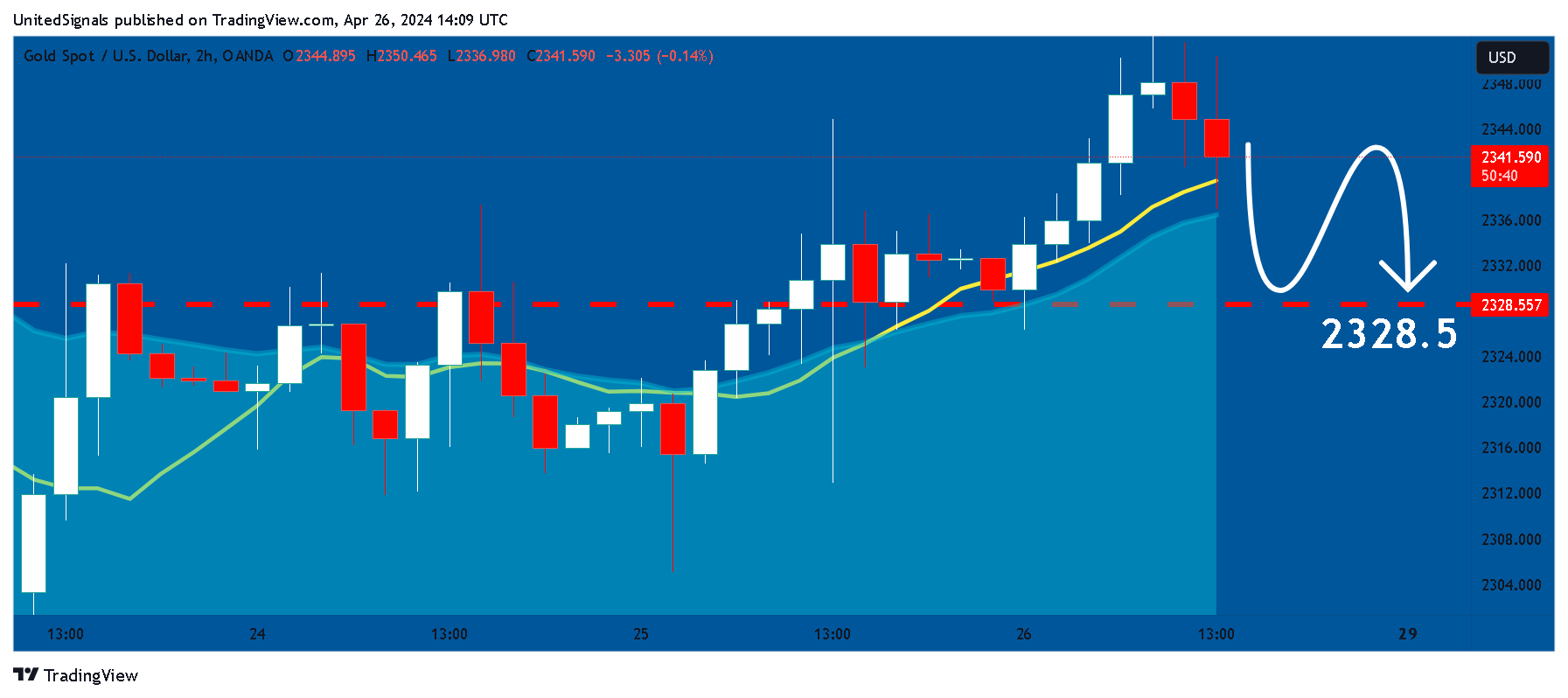 OANDA:XAUUSD Chart Image by UnitedSignals