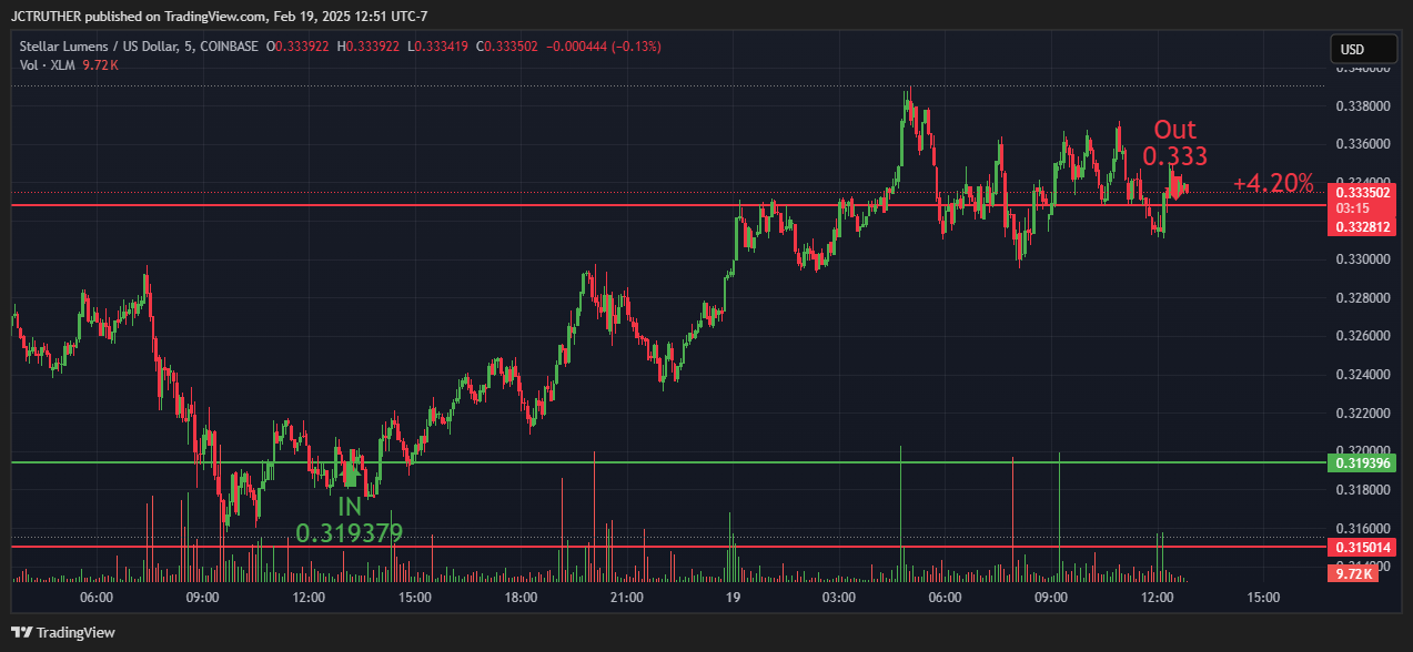 COINBASE:XLMUSD Chart Image by JCTRUTHER