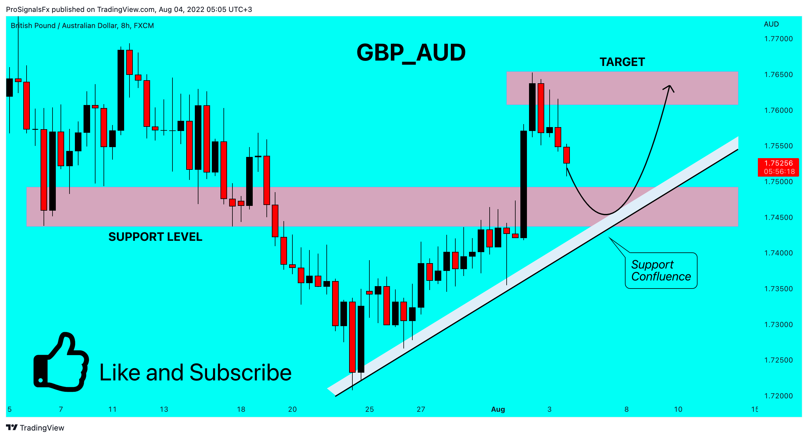 FX:GBPAUD Chart Image by ProSignalsFx